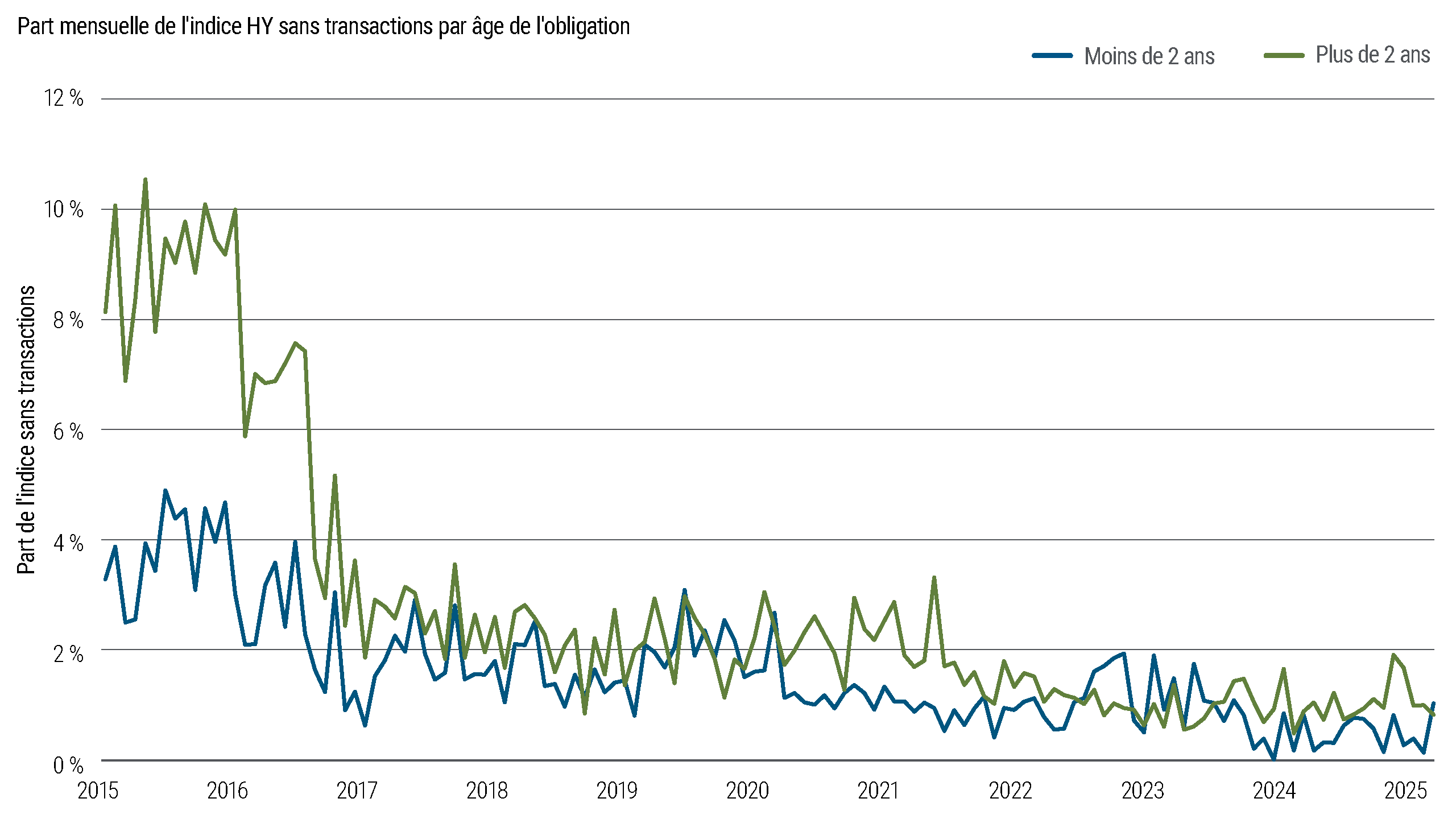 Graphique linéaire montrant la part mensuelle de l'indice à haut rendement (HY) sans transaction par âge de l'obligation de 2015 à 2025. Les obligations plus anciennes représentent systématiquement une part plus importante des mois d'absence de transaction, bien que l'inactivité diminue pour les deux groupes au fil du temps.
