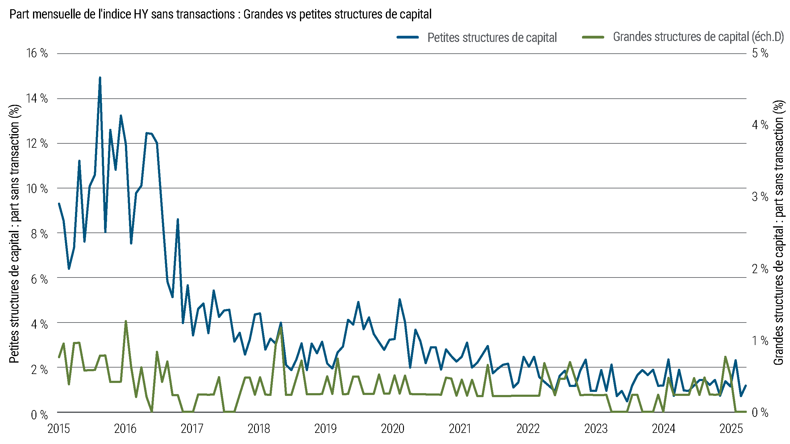 Graphique linéaire montrant la part mensuelle des obligations à haut rendement (HY) sans transaction pour les petites structures de capital par rapport aux grandes, de 2015 à 2025. Les petites structures de capital affichent systématiquement une proportion plus élevée de mois sans transaction, bien que l'inactivité diminue au fil du temps pour les deux types de structures.