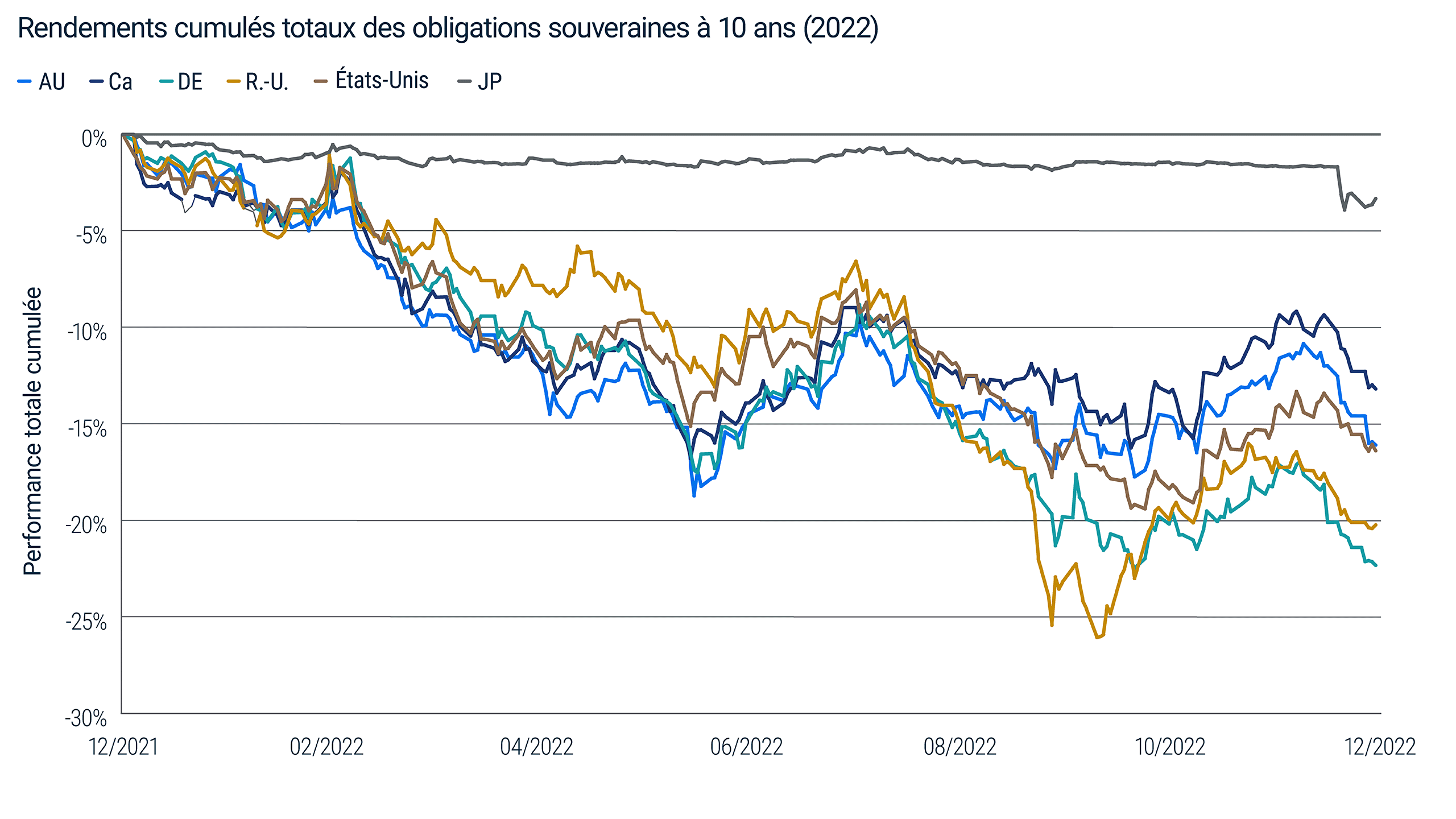Courbe montrant les rendements cumulés totaux des obligations souveraines à 10 ans dans six marchés développés au cours de 2022. Les six marchés ont tous reculé, le Japon ayant nettement moins chuté que les autres pays. Source : Bloomberg, Haver et PIMCO à août 2026. Les rendements sont basés sur l’obligation souveraine à 10 ans en cours de vie pour chaque pays.