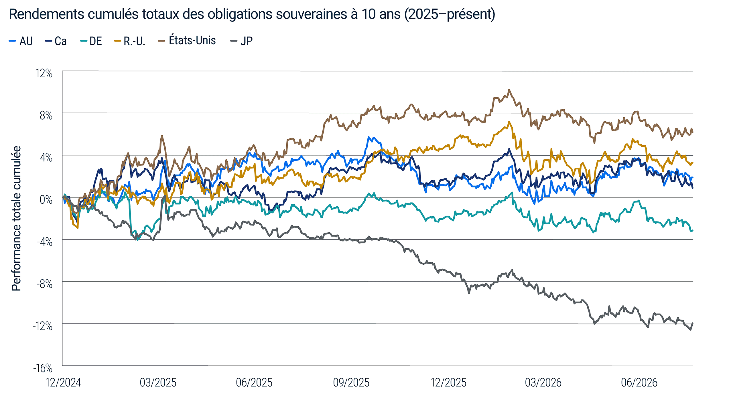 Courbe montrant les rendements cumulés totaux des obligations souveraines à 10 ans dans six marchés développés de fin 2024 à août 2026. Les performances variaient considérablement selon les pays, avec un score positif aux États-Unis et un Japon nettement négatif. Source : Bloomberg, Haver et PIMCO au 31 août 2026. Les rendements sont basés sur l’obligation souveraine à 10 ans en cours de vie pour chaque pays.