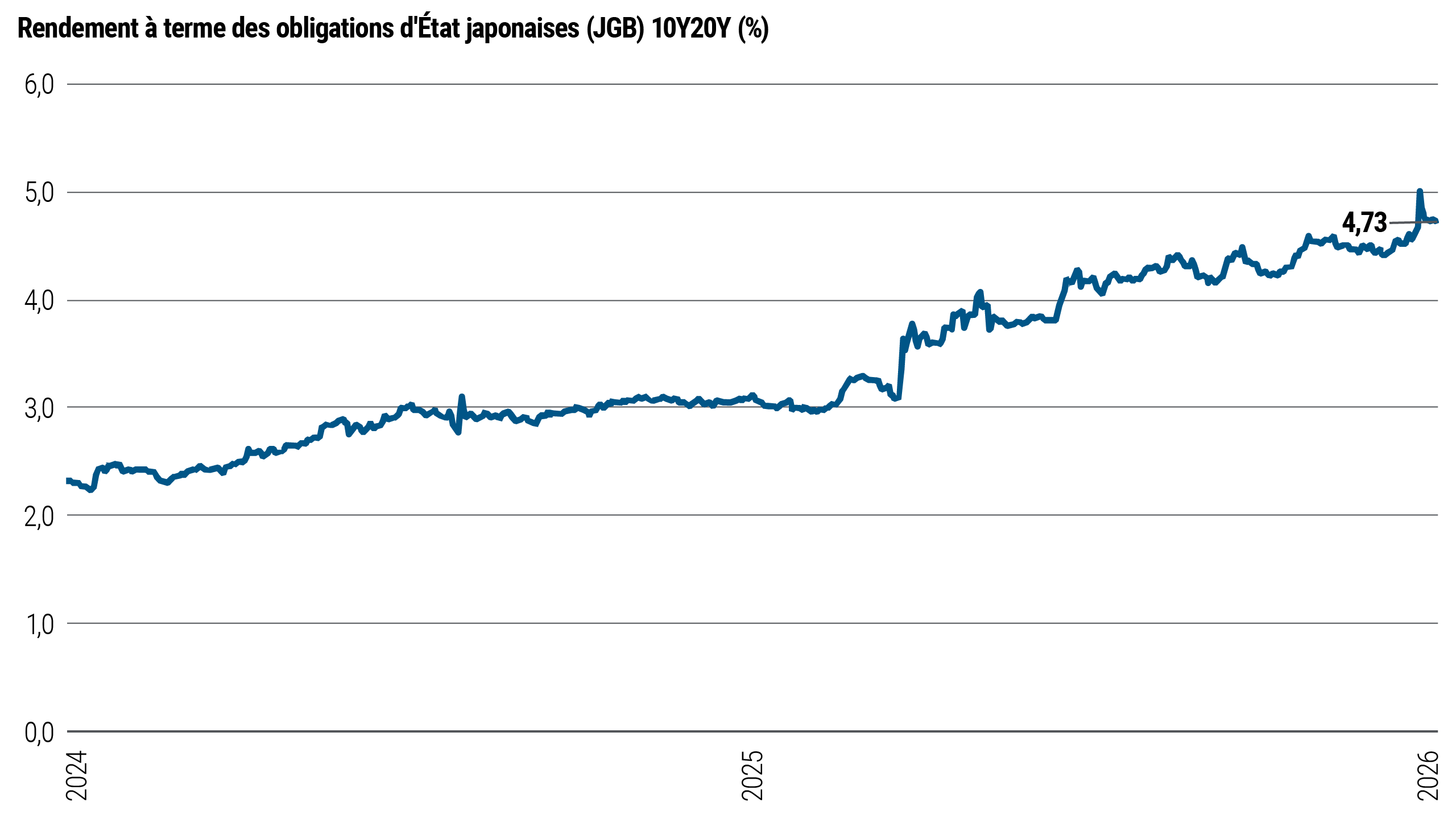 La figure 1 montre le rendement à terme des obligations d'État japonaises (JGB) à 10 ans/20 ans de 2024 à début 2026. La tendance est à la hausse de façon régulière à partir d'environ 3,8% au début de 2024. En janvier 2026, le rendement augmente fortement, culminant à près de 5%, avant de redescendre à environ 4,73%.