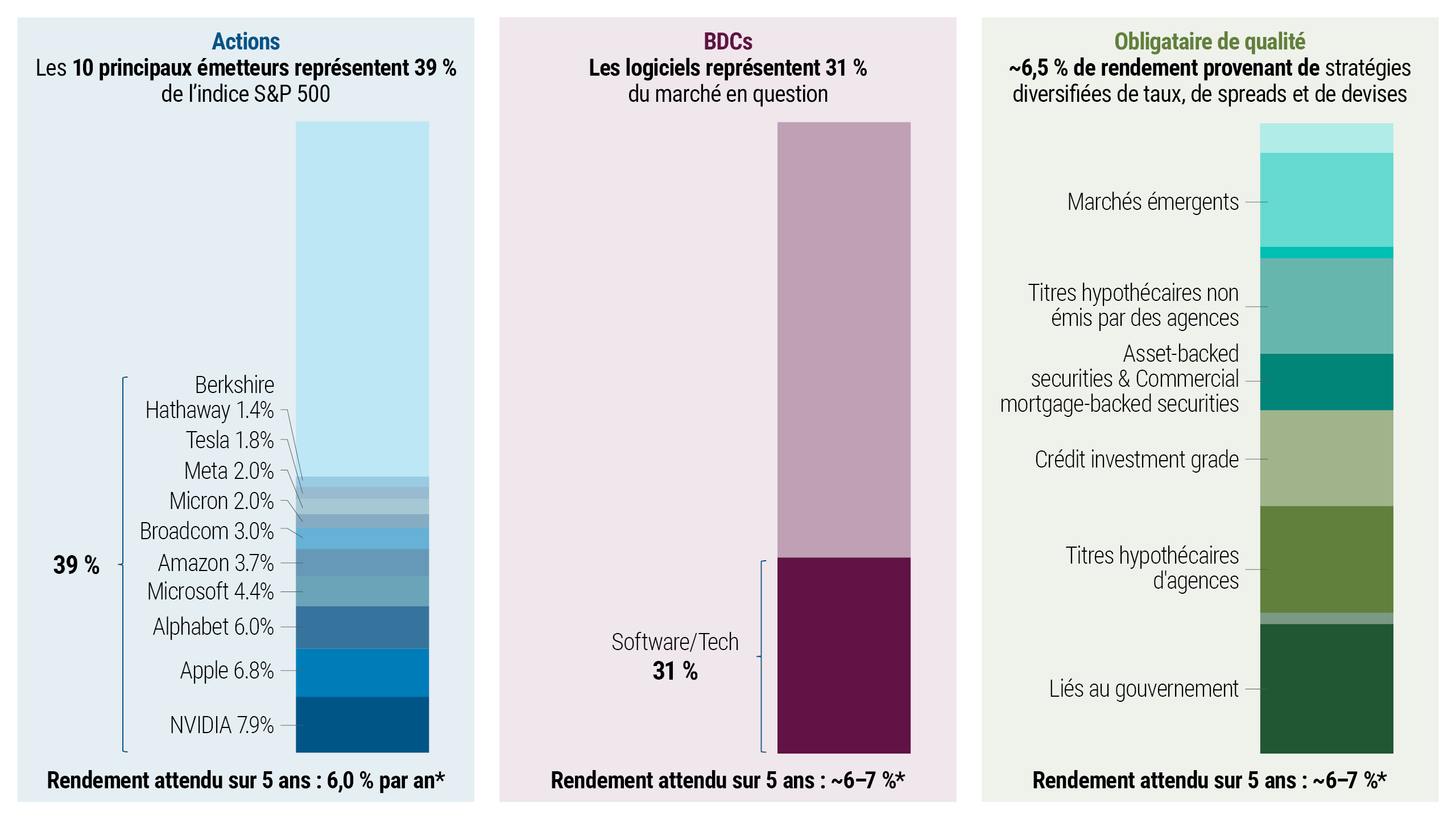 Trois histogrammes comparant la concentration sur un portefeuille d’actions, de crédit privé et d'obligations (en date de juin 2026). Le graphique Actions montre les 10 principaux émetteurs du S&P 500 représentant environ 39 % de l’indice – menés par NVIDIA (7,9 %). Apple (6,8 %) et Alphabet (6,0 %) ; le graphique BDC montre que le Logiciel/Tech est à 31 % d’exposition contre 69 % pour toutes les autres industries ; et le graphique des titres obligataires de haute qualité montre le fonds PIMCO Total Return réparti sur des secteurs tels que les marchés émergents, les non-agency mortgages et le crédit IG. Ensemble, les graphiques soulignent que les indices actions et de crédit sont concentrés dans quelques grands émetteurs ou secteurs, tandis que le portefeuille obligataire est plus diversifié.