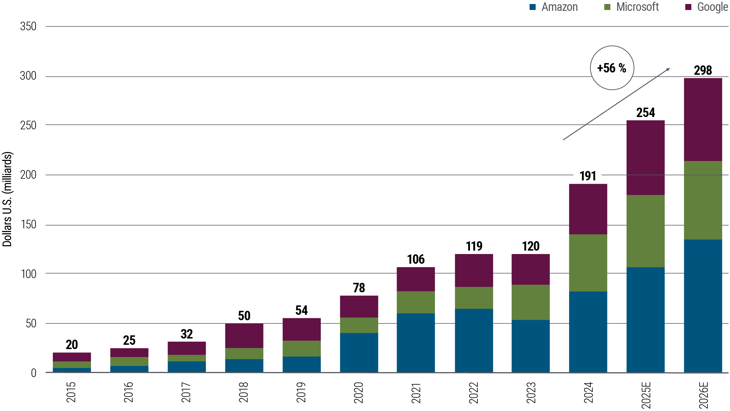 Graphique en barres montrant les dépenses annuelles en capital (CAPEX) d’Amazon, Microsoft et Google dans les data centers de 2015 à 2026 (prévision). Les dépenses augmentent régulièrement pour les trois entreprises, avec une hausse notable de 56 % entre 2023 et 2025. Amazon arrive en tête en termes de dépenses totales, suivie de Microsoft puis de Google. Le graphique illustre la croissance rapide des investissements dans les infrastructures numériques, portée par la demande en IA et en cloud computing.