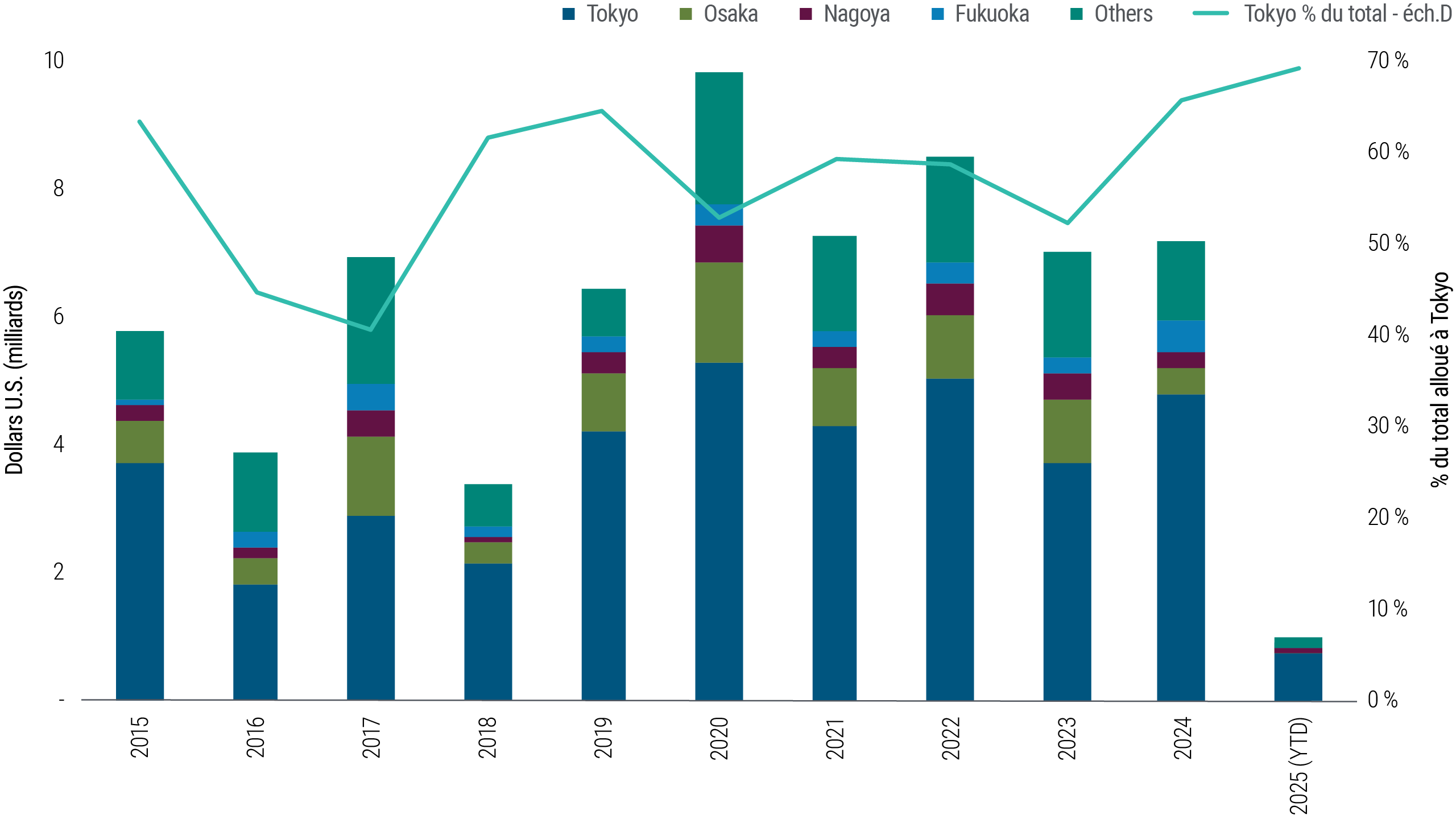 Graphique en barres empilées montrant la répartition du capital immobilier dans cinq villes japonaises — Tokyo, Osaka, Nagoya, Fukuoka et autres — de 2015 à 2025 (données arrêtées à ce jour). Tokyo reçoit systématiquement la plus grande part, avec une augmentation régulière de son pourcentage dans la répartition totale sur la période. Le graphique met en évidence la concentration des investissements dans les centres urbains, en particulier Tokyo, dans un contexte de changements démographiques et de migration vers les zones urbaines.