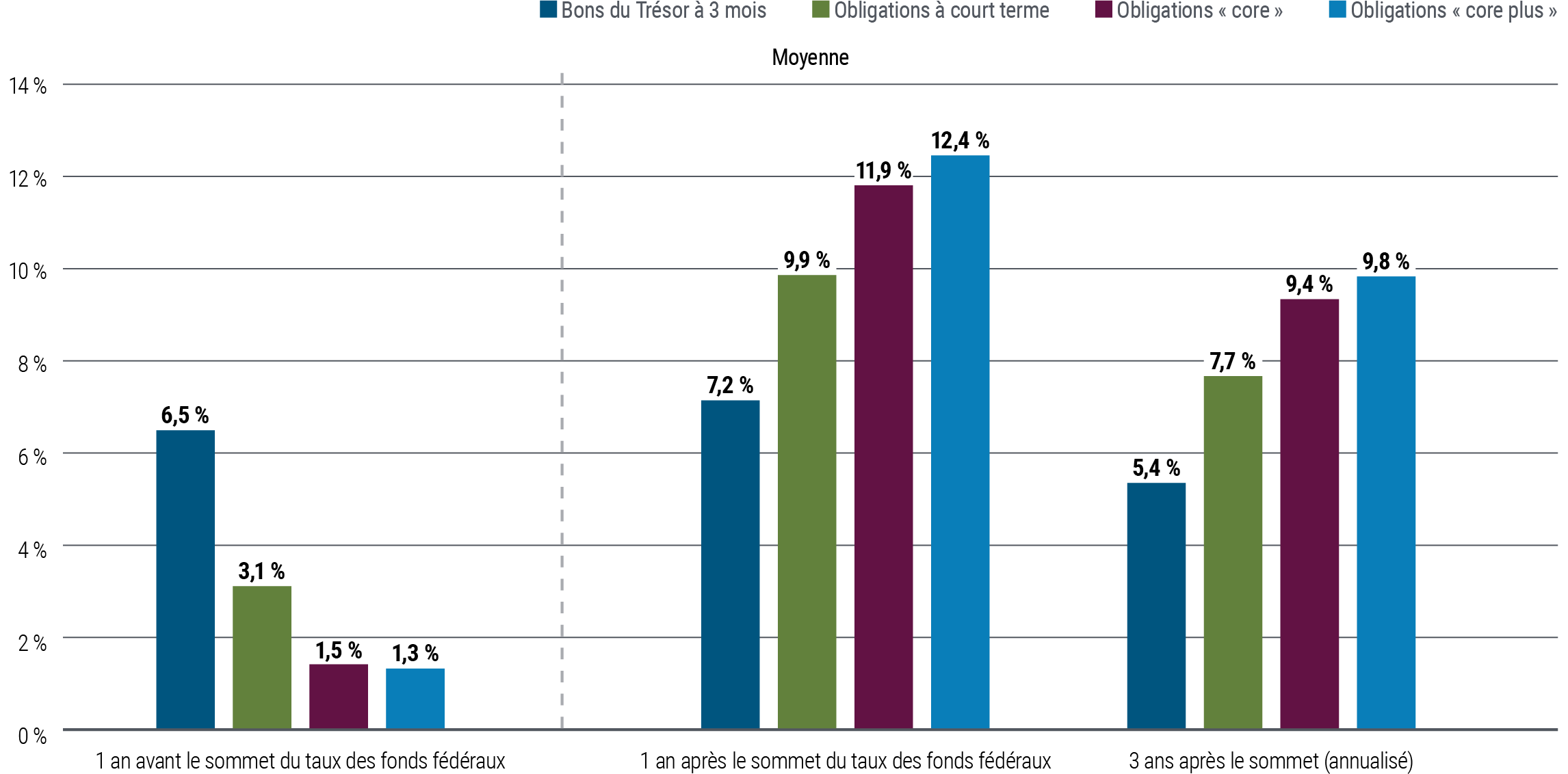 La Figure 2 est un graphique en barres qui illustre la performance des bons du Trésor à 3 mois, des obligations à court terme, des obligations « core » et des obligations « core plus » au cours des cycles de hausse des taux de la Réserve fédérale. Les bons du Trésor sont représentés par l’indice Citigroup et les autres classes d’actifs sont représentées par les catégories Morningstar. La première des trois séries de barres illustre la performance un an avant le sommet du taux des fonds fédéraux, les bons du Trésor surperformant les autres classes d’actifs. La deuxième illustre la performance un an après le sommet du taux des fonds fédéraux, et la troisième illustre la performance annualisée pendant les trois années qui ont suivi. Dans ces deux scénarios, toutes les catégories d’obligations surperforment les bons du Trésor, stratégies « core plus » en tête. Les cycles de hausse se définissent comme des périodes où la Réserve fédérale s’engage sur une trajectoire soutenue de hausse du taux cible des fonds fédéraux et/ou de la fourchette cible. La fin d’un cycle de hausse correspond au mois où la Fed atteint son taux directeur ou sa fourchette maximale pour ce cycle. Les cycles de hausse analysés ont commencé en 1980, 1983, 1988, 1994, 1999, 2004 et 2015.
