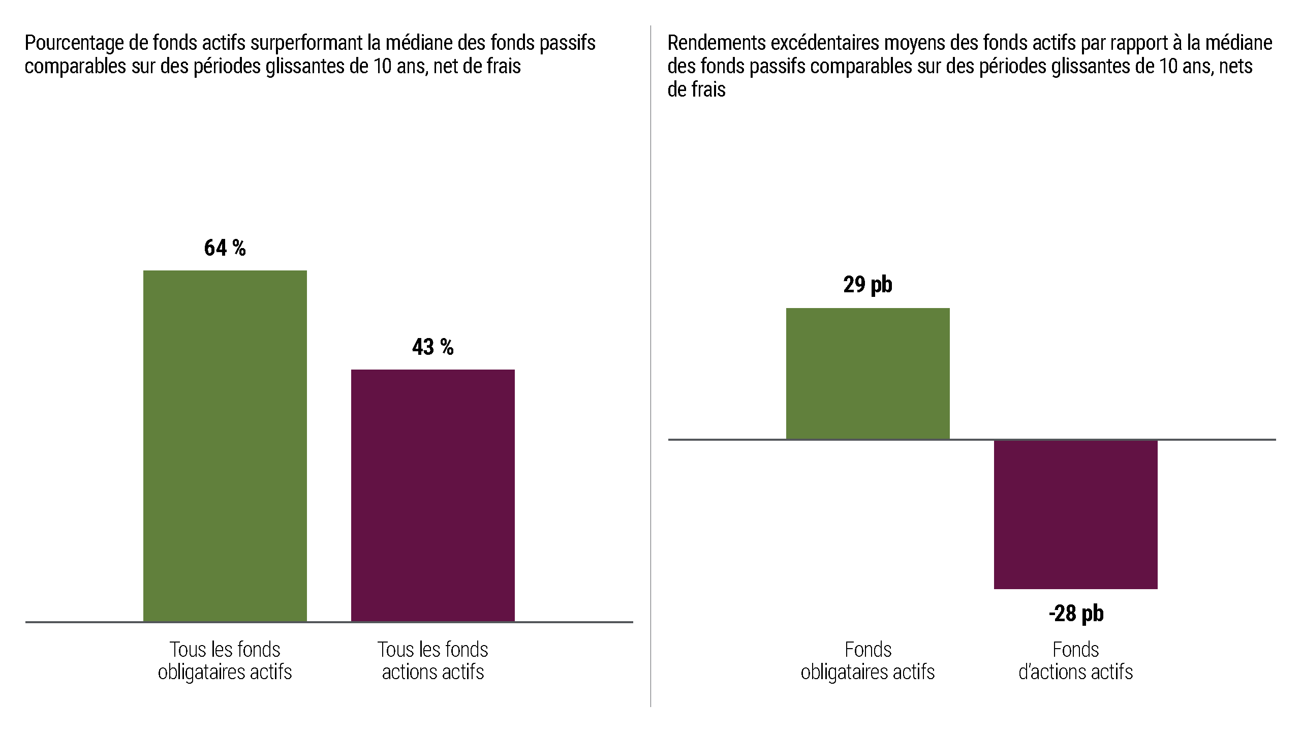 Le graphique 1 montre que les stratégies obligataires actives ont historiquement surperformé davantage que les stratégies actions actives sur des périodes glissantes de 10 ans allant de septembre 2005 à septembre 2025. Le premier des deux diagrammes à barres montre que les fonds obligataires actifs ont surpassé leurs pairs passifs médians dans 64% des périodes glissantes de 10 ans, alors que tous les fonds d'actions actifs ne l'ont fait que 43% du temps. Le second graphique, qui porte sur la surperformance moyenne au cours des mêmes périodes, montre que les fonds obligataires actifs ont enregistré une surperformance de 29 points de base (pb), contre -28 pb pour les fonds d'actions actifs.