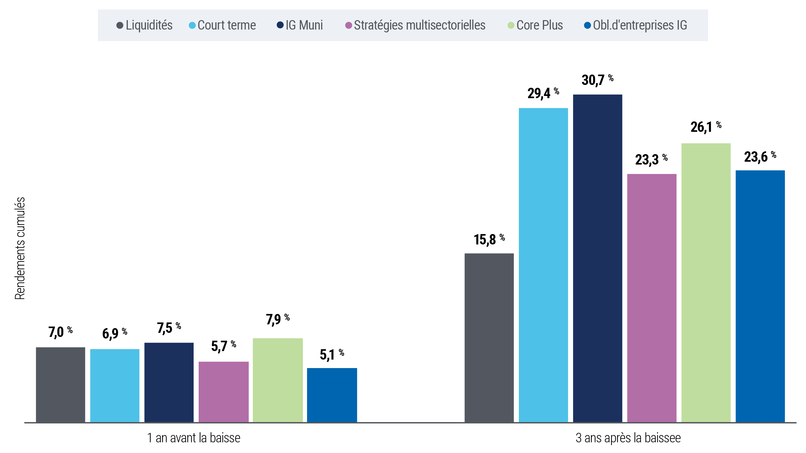Diagramme à barres groupées comparant les rendements moyens de six secteurs obligataires au cours de l'année précédant une baisse des taux de la Fed et les trois années suivantes. Les rendements avant la baisse varient entre 5,1 % et 7,9 %, tandis que ceux après la baisse varient entre 15,8 % et 30,7 %.