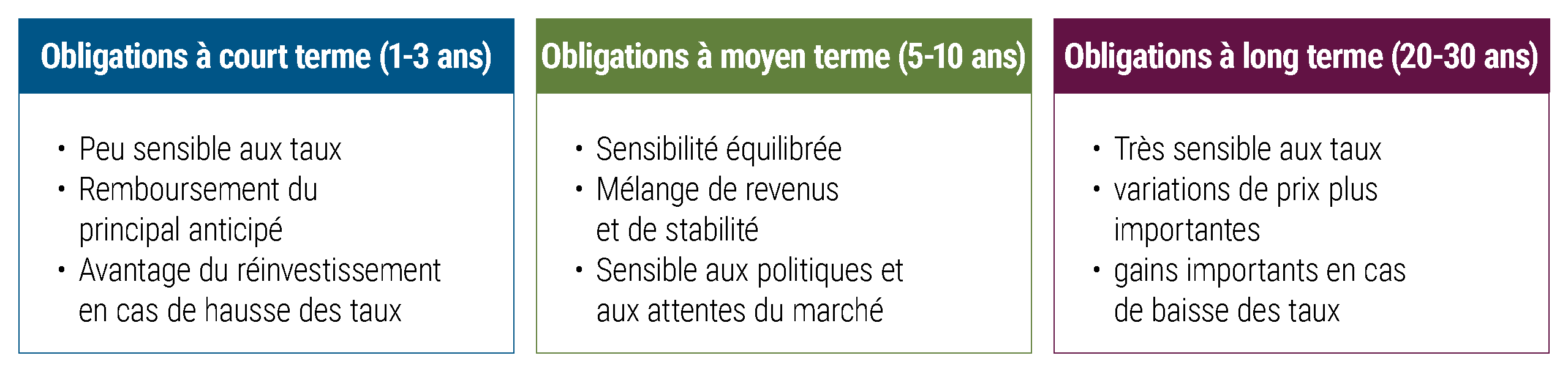 Caractéristiques des obligations de différentes durations