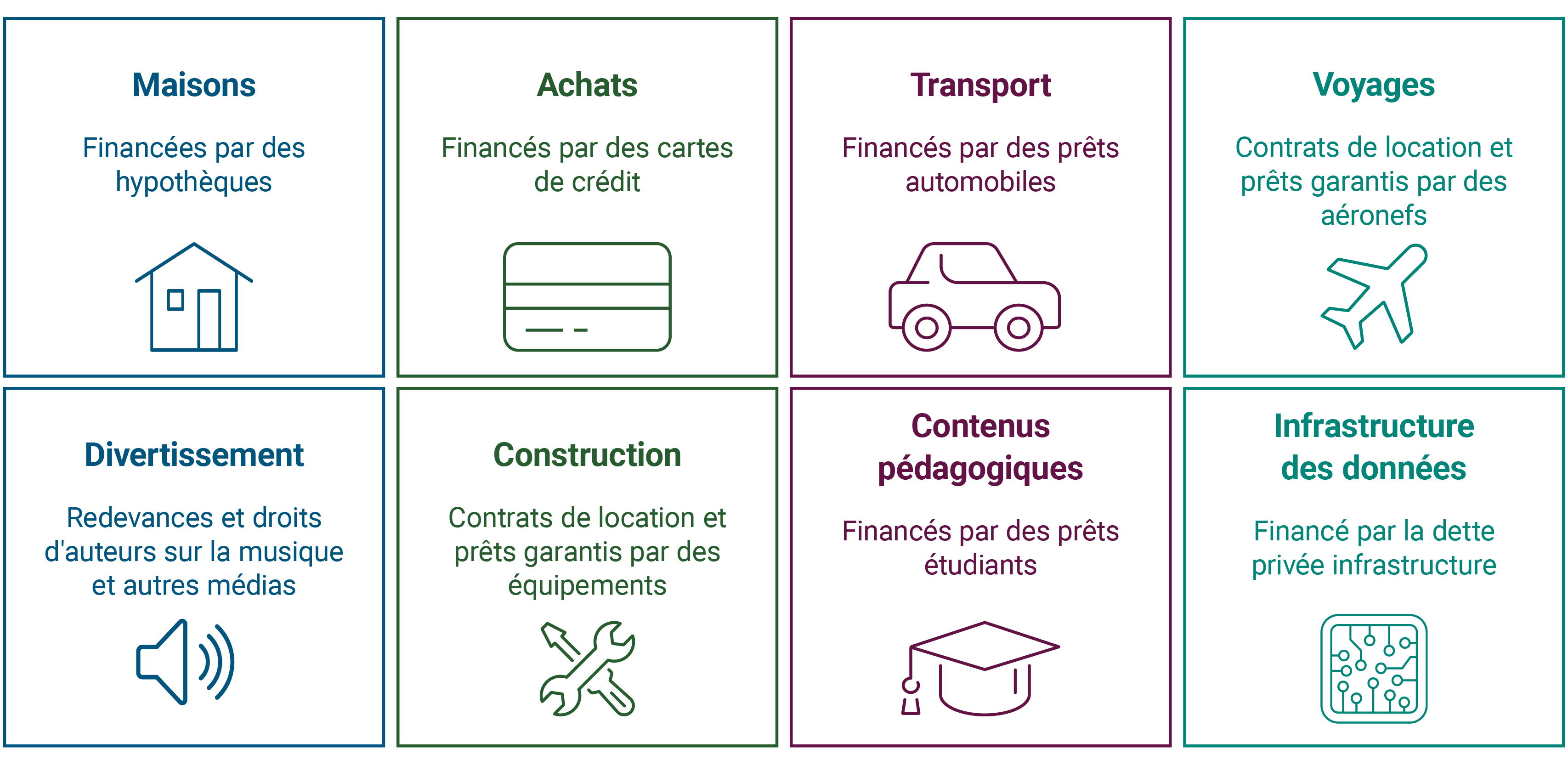 Les biens durables comprennent le logement et les transports (consommation), ainsi que la construction et les infrastructures de données (entreprises).