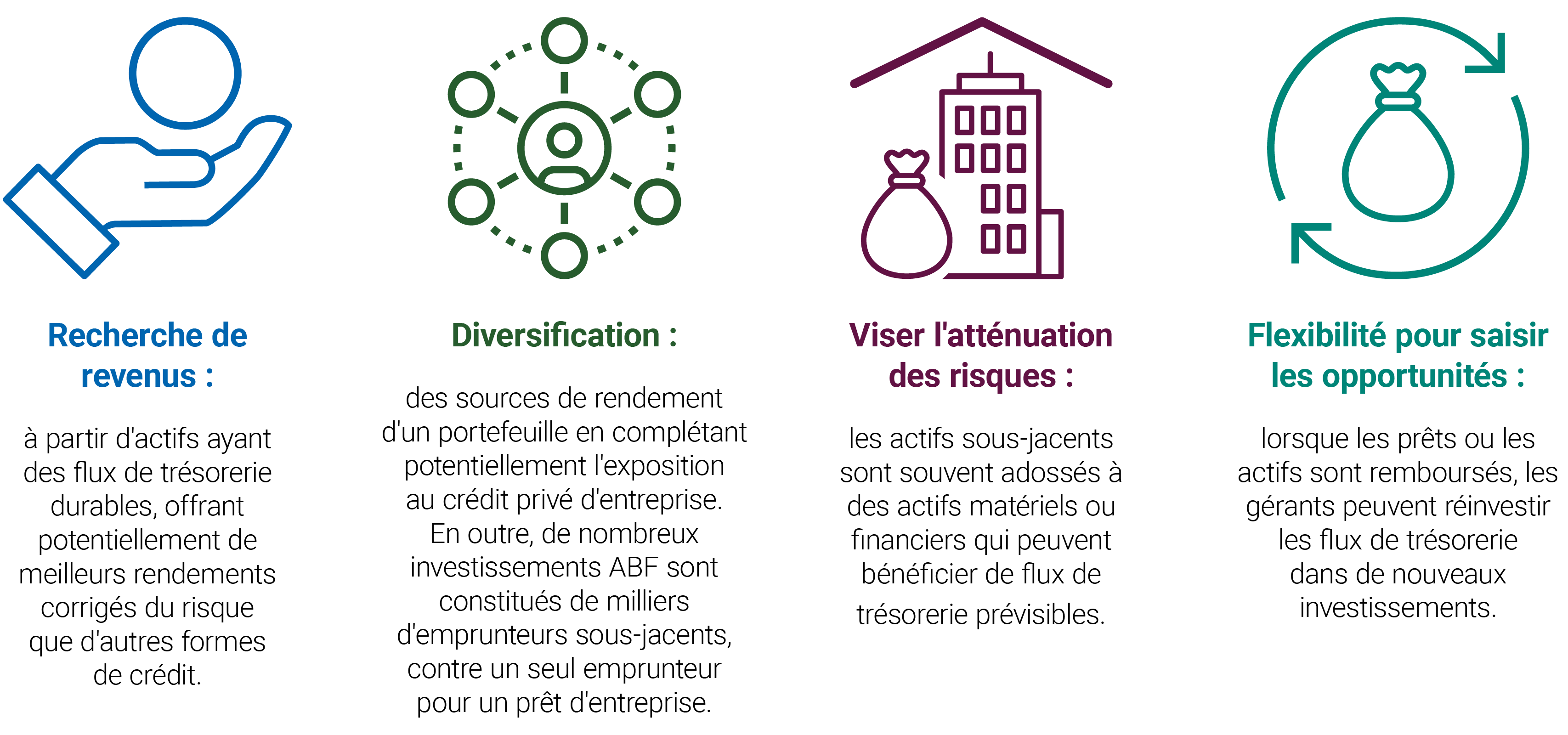 L'ABF peut être incorporé dans les portefeuilles des investisseurs afin de les exposer au crédit de l'emprunteur, aux garanties matérielles et aux flux de trésorerie.