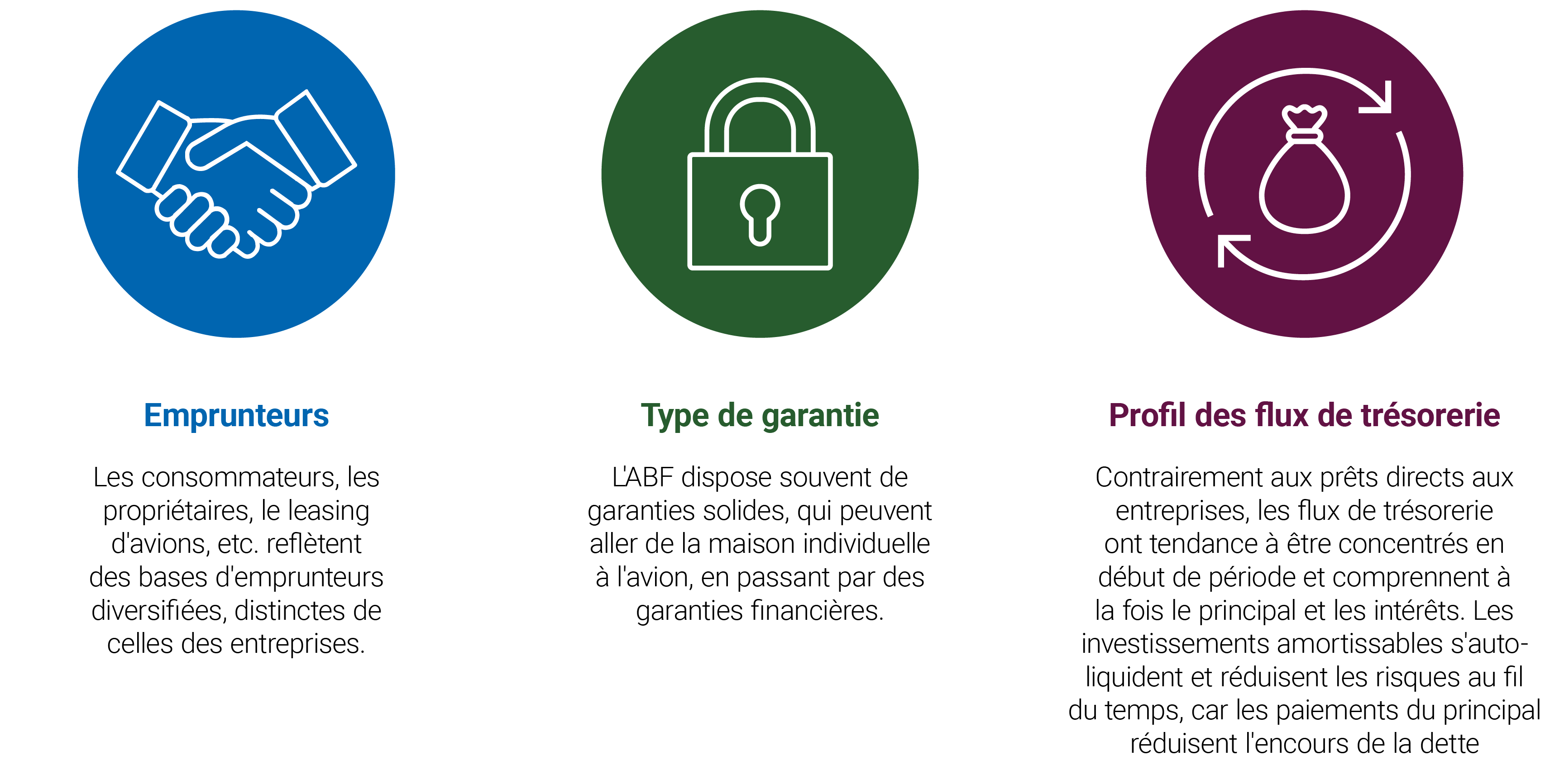 L'ABF présente quatre principaux avantages potentiels : la génération de revenus, la diversification, l'atténuation des risques et la flexibilité.