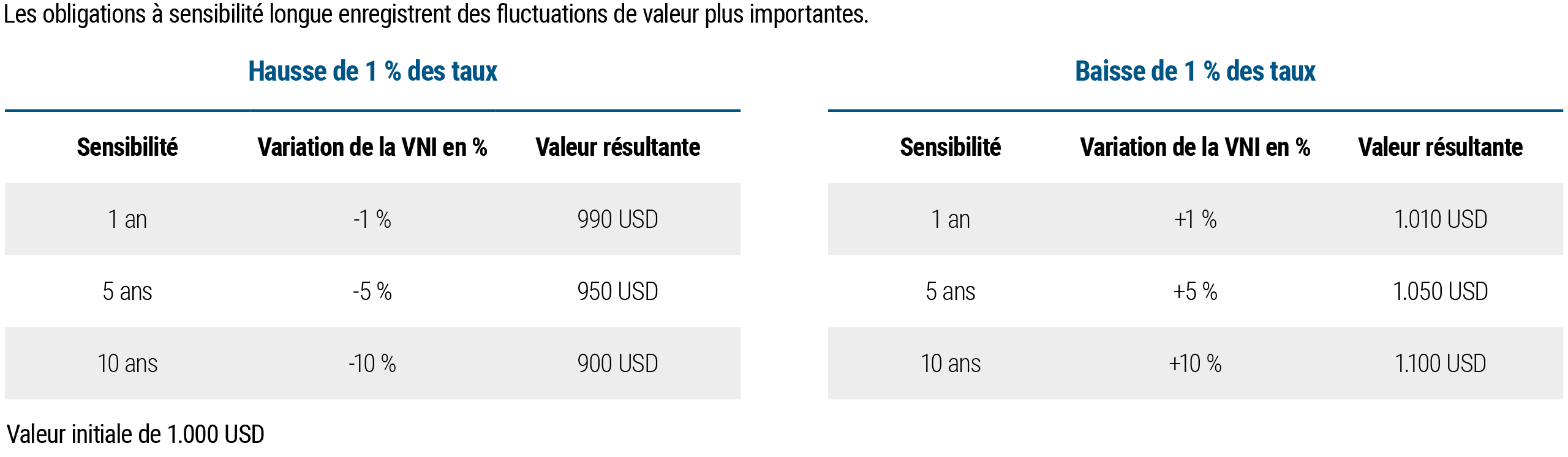Les tableaux ci-contre comparent la sensibilité aux taux d'intérêt d'obligations ayant des durées différentes. Le premier tableau présente la valeur obtenue (baisse de valeur) pour des obligations d'une durée de 1 an, 5 ans et 10 ans lorsque les taux augmentent de 1 %. Le deuxième tableau présente la valeur obtenue (hausse de valeur) pour des obligations à 1 an, 5 ans et 10 ans lorsque les taux baissent de 1 %.