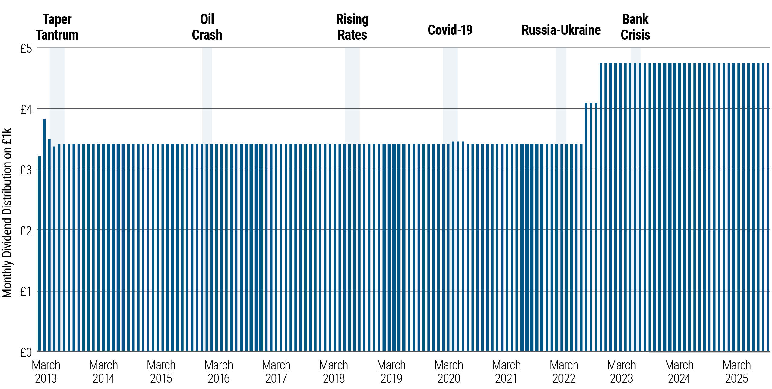 PIMCO GIS Income Distribution