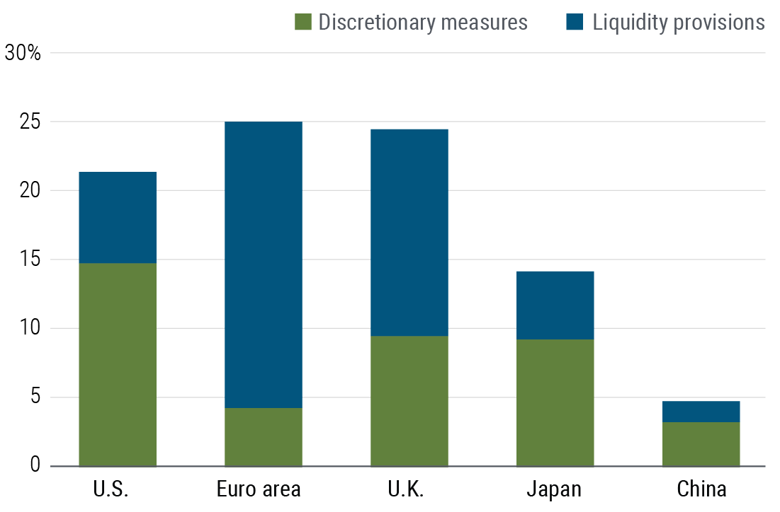 Figure 1 is a bar chart showing fiscal policy support as a percentage of GDP for the U.S., euro area, U.K., Japan, and China. Support is broken down into two components: discretionary measures and liquidity measures. The euro area shows the highest fiscal policy support as a percentage of GDP at 25%, mostly from liquidity measures. The U.K. and the U.S. are next at 24.5% and 21.4%, respectively, with the U.S. due mostly to discretionary measures and the U.K. also due mostly to liquidity measures. They’re followed by Japan and China, whose fiscal support comes primarily from discretionary measures.