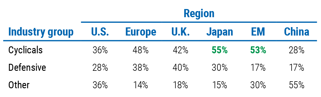 Figure 4 is a table showing the composition of cyclical and defensive stocks by region in the MSCI AWCI world index. It shows Japan and emerging markets hold the highest percentage of cyclical stocks at 55% and 53%, respectively. Europe and the U.K. are next with 48% and 42%, respectively, followed by the U.S. at 36% and China at 28%.