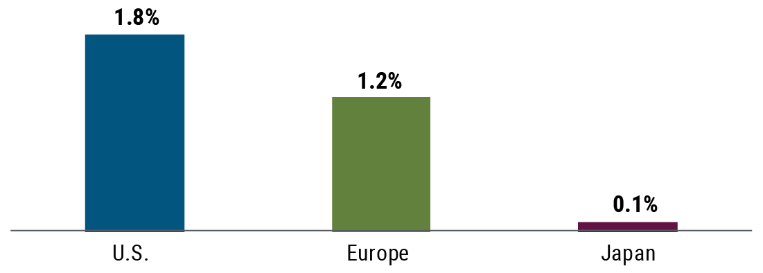 Figure 6 is a bar chart showing long-term inflation expectations for the U.S., Europe, and Japan. Five-year, five-year forward breakeven inflation – a measure of expected inflation on average over the five-year period that begins five years from today – estimates inflation in the U.S. at 1.8%. By comparison, inflation expectations measured by the five-year, five-year-forward inflation swap in each region are 1.2% in Europe and 0.1% in Japan.
