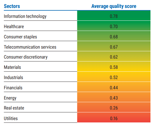 Figure 2 is a table comparing the average quality scores of various sectors in the MSCI World equity index. The scores are on a scale of 0 to 1, with 1 representing the highest quality. At the top of the table (highest quality) is the information technology sector, with a score of 0.78, followed by healthcare at 0.70 and consumer staples at 0.68. At the bottom of the table are utilities at 0.16. Further details are in the note below the table.