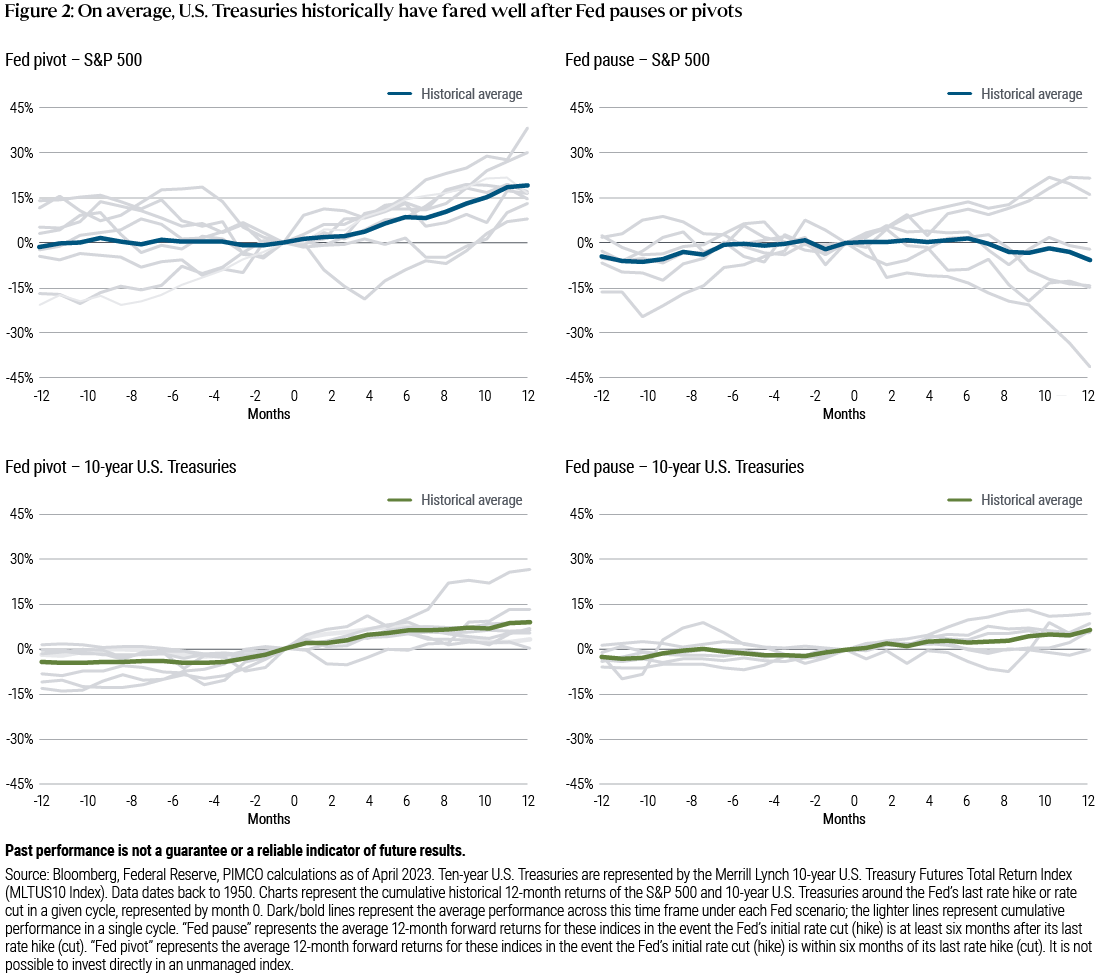Figure 2 is a four-part line chart displaying historical cumulative and average performance of U.S. stocks (represented by the S&P 500 Index) and 10-year U.S. Treasuries from 1950 through April 2023 under different monetary policy scenarios of the U.S. Federal Reserve. Charts represent the cumulative historical 12-month returns of U.S. stocks and Treasuries around the Fed's last rate hike or cut in a given cycle, represented by month 0. A 