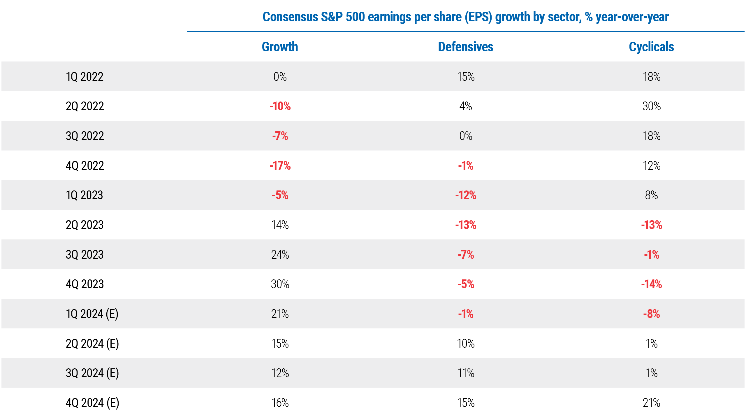Figure 2 is a table showing average earnings-per-share or EPS growth for three major sectors of the U.S. S&P 500 stock index, with actual data for 2022 and 2023 and consensus estimates for 2024. As the preceding text discusses, we can observe “rolling recessions” in EPS growth among these different sectors: for growth stocks, in 1Q 2022, EPS growth was 0% (quarterly, year-over-year); it bottomed in 4Q 2022 at −17% and then peaked in 4Q 2023 at 30%. For defensive stocks, in 1Q 2022 it was 15%; it bottomed in 2Q 2023 at −13% and is estimated to reach 15% in 4Q 2024. For cyclical stocks, in 1Q 2022 it was 18%; it peaked at 30% in 2Q2022, bottomed at −14% in 4Q 2023, and is estimated to reach 21% in 4Q 2024.