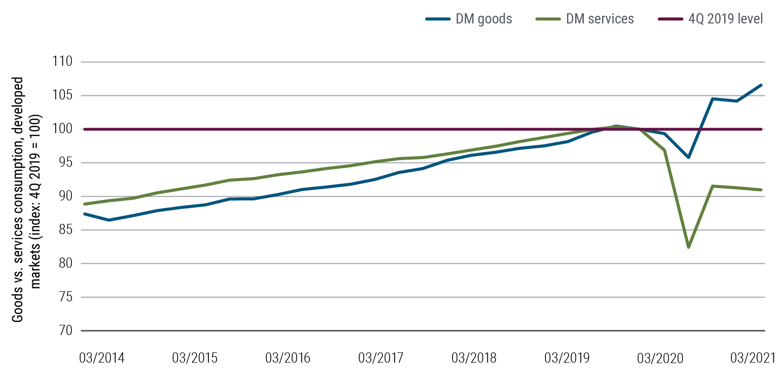 Figure 2 is a line chart comparing consumption of goods versus services in Canada, the euro area, Japan, U.K., and U.S., indexed to 100 in the fourth quarter of 2019. From 2014 to late 2019, both kinds of consumption were generally in tandem but with services consumption slightly higher. By the second quarter of 2020, however, services consumption dropped to an index level of 83. Goods consumption also dropped, but only to 96. As the economy recovered, goods consumption rose to a level of 107 by the first quarter of 2021, and while services rose as well, the level reached only 91.