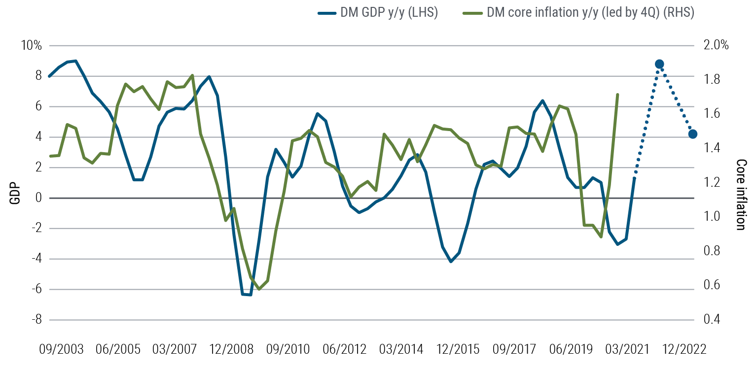 Figure 3 is a line chart comparing GDP and core inflation trends since 2003 in Canada, euro area, Japan, U.K., and U.S., with inflation depicted with a four-quarter lead. Inflation peaks and troughs have often tended to follow those of GDP, such as during the global financial crisis in 2008–2009 and the pandemic-driven recession in 2020. PIMCO forecasts average annual GDP growth will peak in these regions in 2021 and moderate (but remain positive) 2022. Inflation has risen sharply in 2021, and (as discussed in the text) will likely also peak and then moderate over the cyclical horizon.