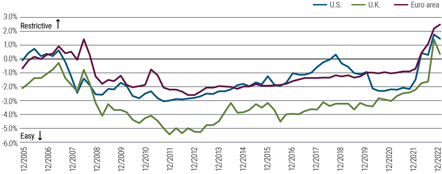 Figure 2 is a line graph showing monetary policy levels (restrictive or easy) in the U.S., U.K., and euro area from December 2005 through December 2022. In all these regions, policy has been easy (below 0%) since 2008, except for a brief period in 2018 for the U.S., but then in 2022 policy in all regions rose into restrictive territory as central banks sought to tame inflation. As of December 2022 the level in the U.S. stood at 1.5%, in the U.K. at 0.4%, and in the euro area at 2.5%. For each region, data shown is calculated as the 1-year, 1-year-forward real rate (proxied by interest rate swap data minus survey-based long-run inflation expectations) minus PIMCO’s estimate of the neutral real rate (r*), based on our internal model..