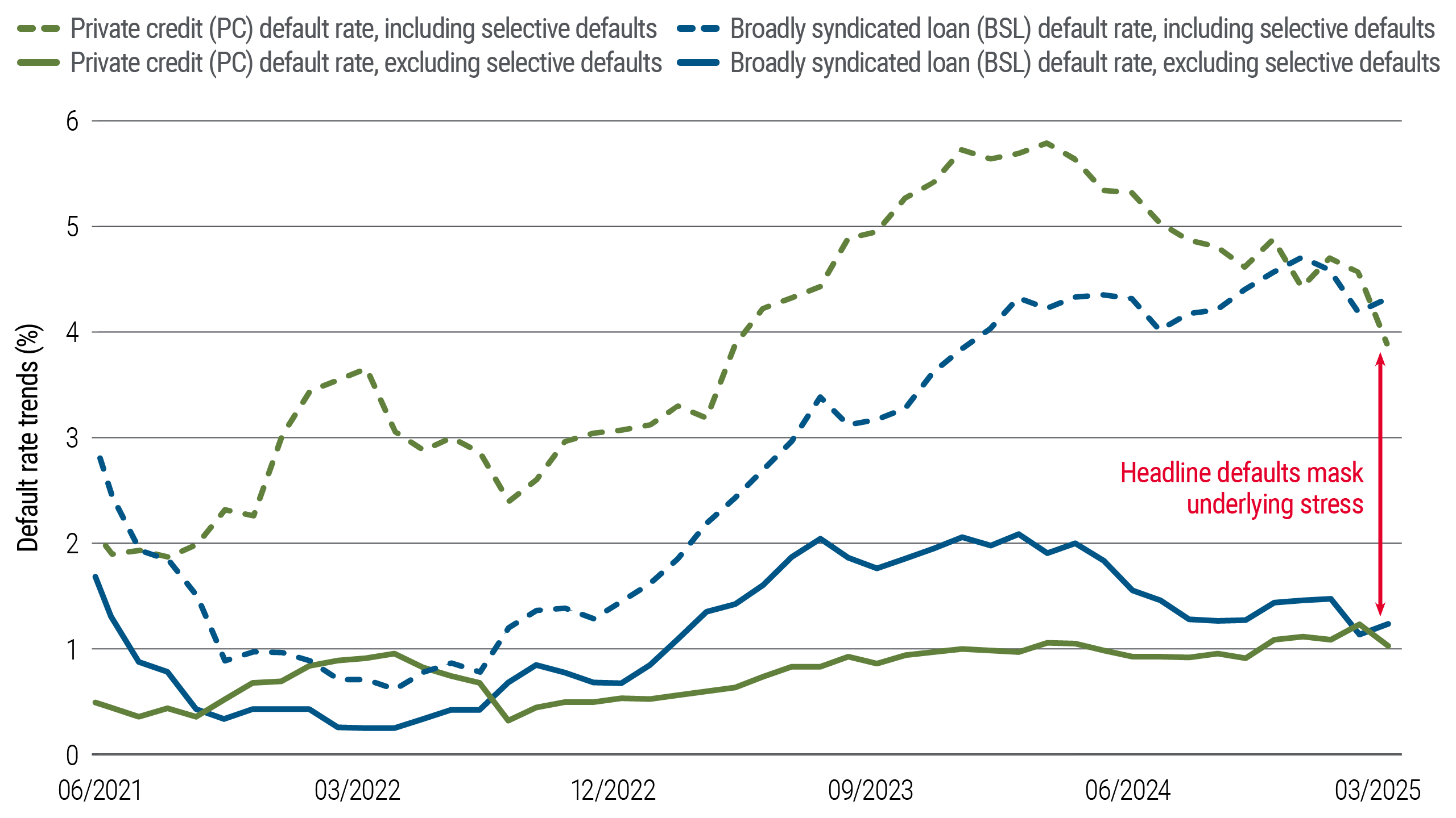 Line chart shows default rates from June 2021 to March 2025. Private credit defaults, including selective defaults, rose to about 5% in late 2023 before easing. Broadly syndicated loans climbed to roughly 4% by mid-2024, while rates excluding selective defaults stayed near 1–2%.