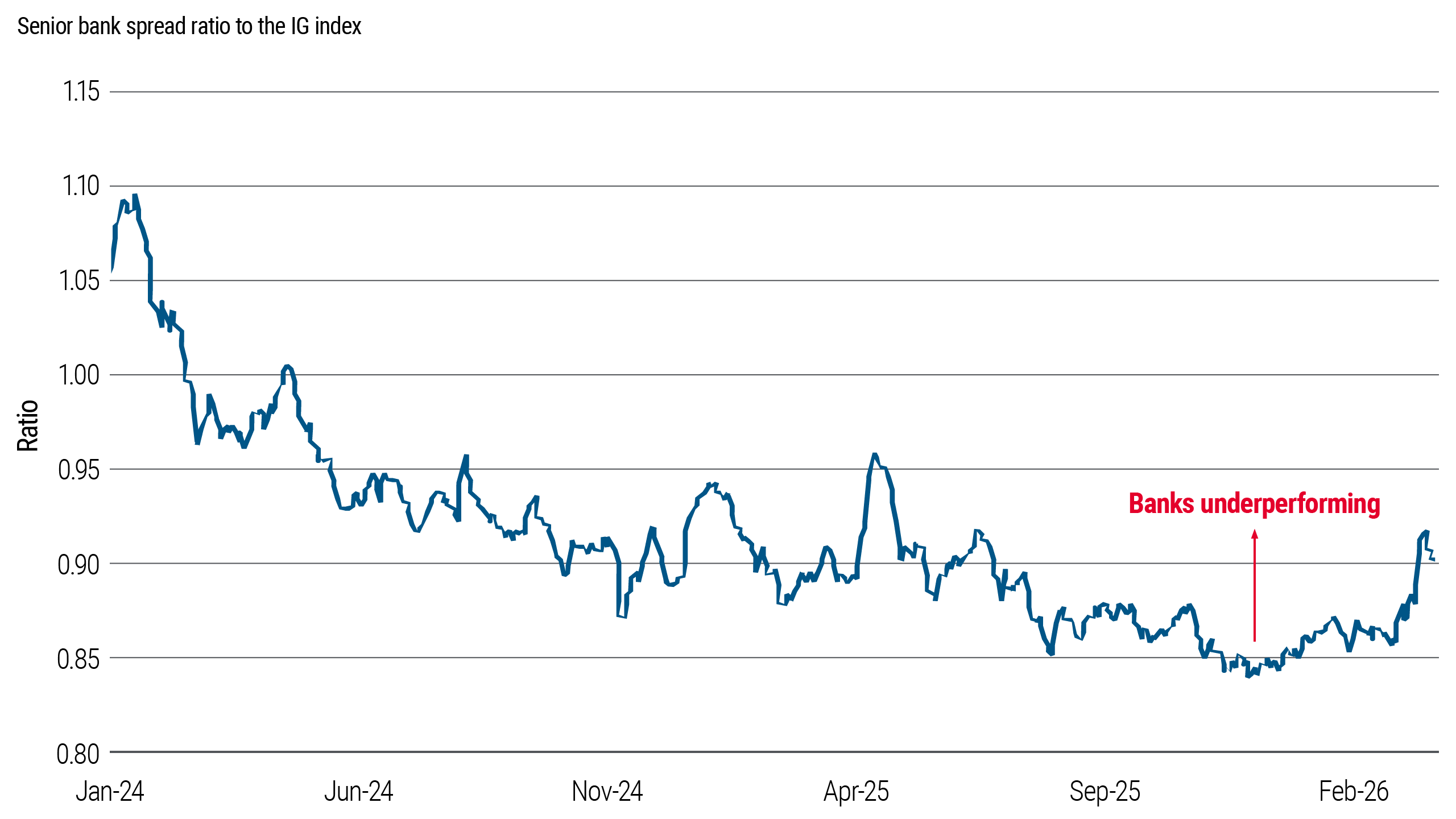 This chart shows the spread performance of senior bank bonds relative to the broader investment grade index. Over the course of 2026 to date, senior bank bonds have underperformed the overall IG market. The ratio remains below one for much of the period, indicating weaker relative performance.