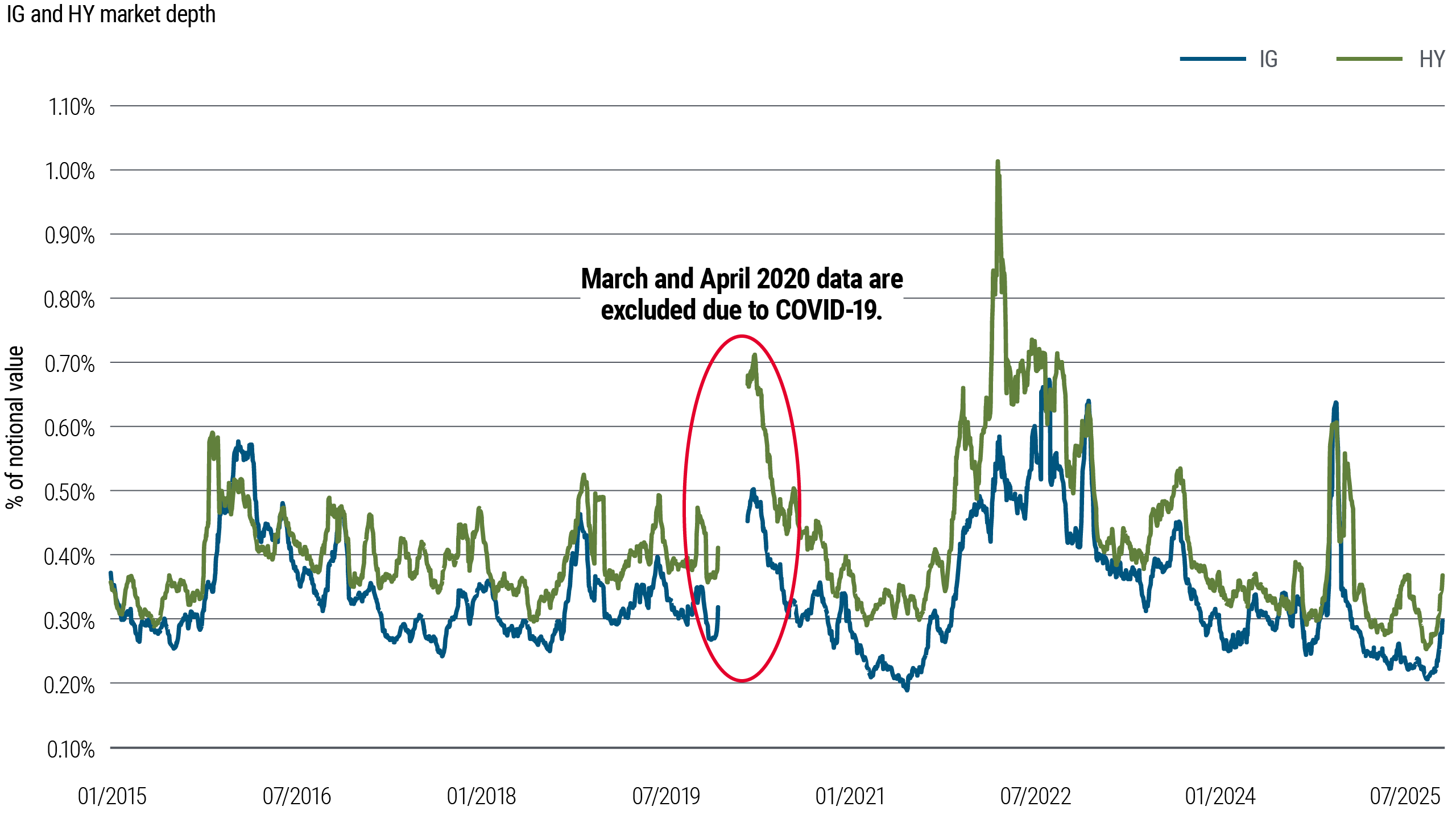 Line chart showing investment grade (IG) and high yield (HY) bond market depth from 2015 to 2025. High yield market depth is generally higher and more volatile than investment grade, with notable spikes around 2020–2022 before declining.