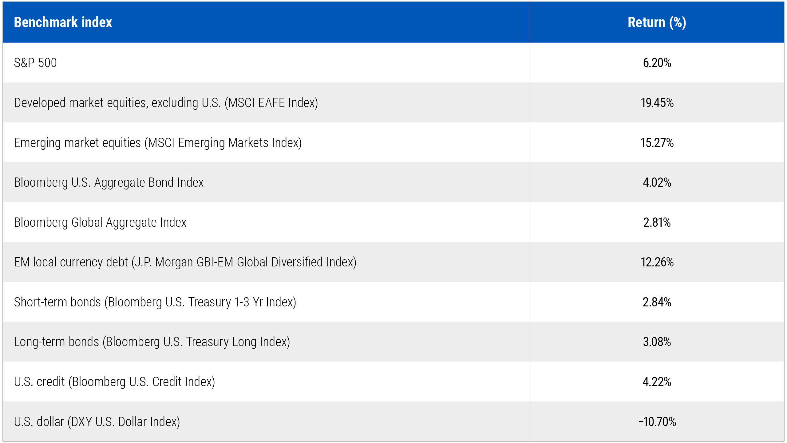 Table featuring Benchmark indexes and returns.