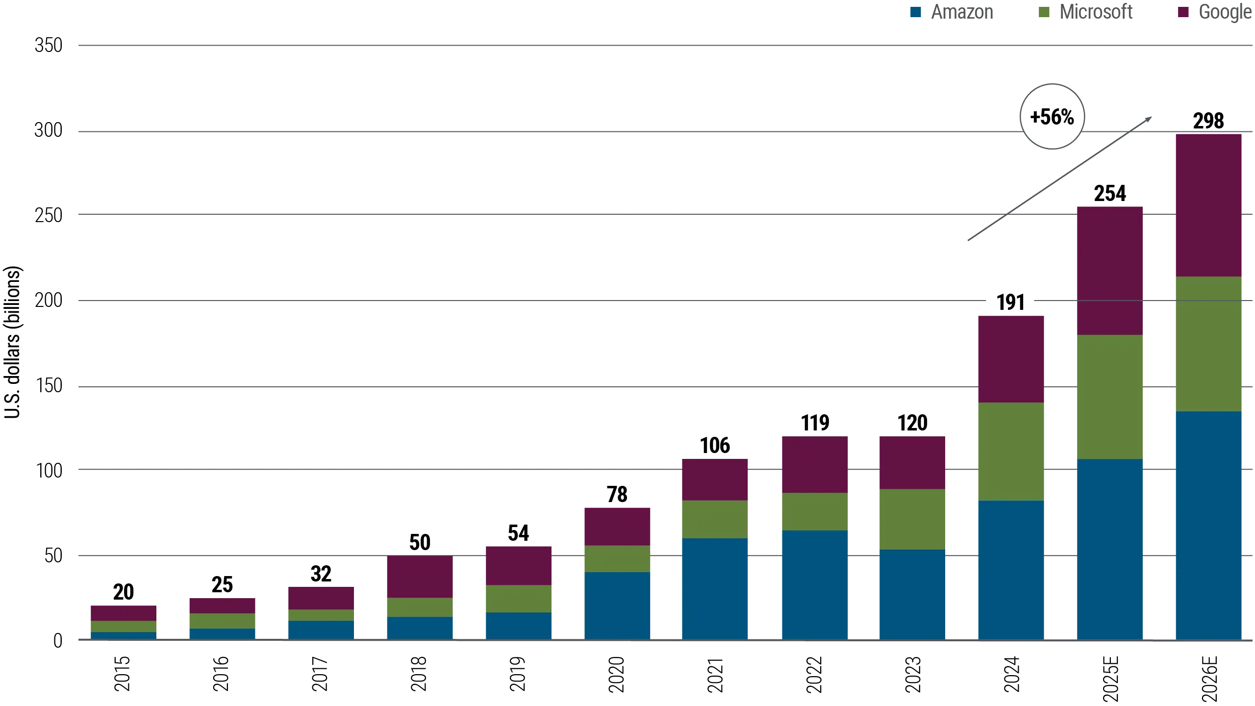 Bar chart showing annual capital expenditures by Amazon, Microsoft, and Google on data centers from 2015 to 2026 (projected). Spending rises steadily across all three companies, with a notable 56% increase from 2023 to 2025. Amazon leads in total spend, followed by Microsoft and Google. The chart illustrates the rapid growth in digital infrastructure investment driven by AI and cloud computing demand.