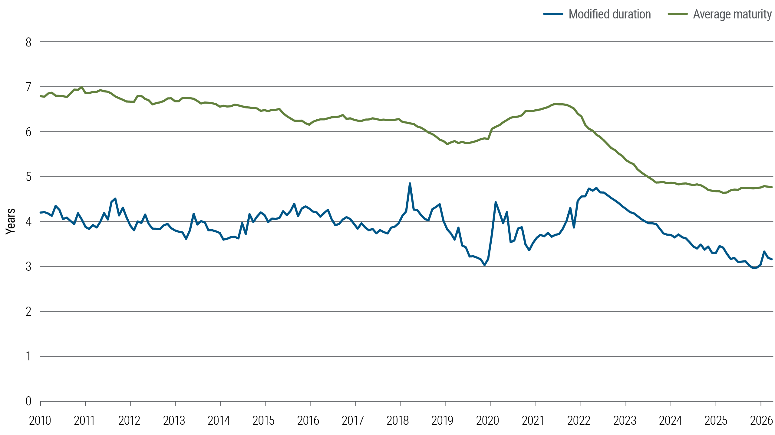 Comparison of modified duration and average maturity in the U.S. high yield market from 2010 through 2026. Values are measured in years and show how both metrics have declined since 2022.