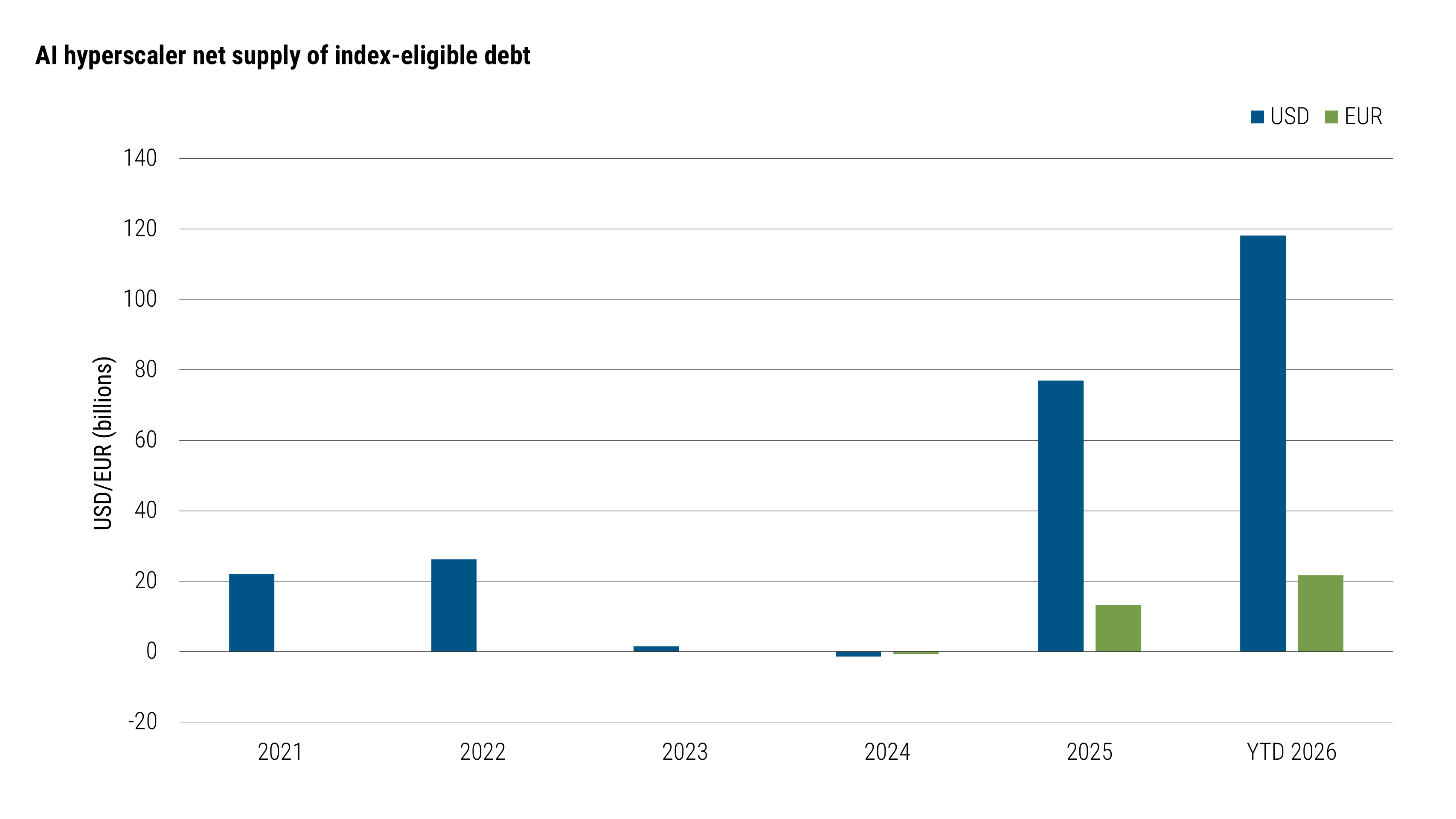 Bar chart showing annual net supply of AI hyperscaler debt in U.S. dollar (USD) and euro (EUR) investment-grade indices from 2021 through year-to-date 2026. USD net supply rose from approximately $22 billion in 2021 to nearly $120 billion in year-to-date 2026. EUR net supply remained near zero through 2024 before increasing to approximately €22 billion in year-to-date 2026. Growth in net supply was substantially larger in USD than in EUR. 