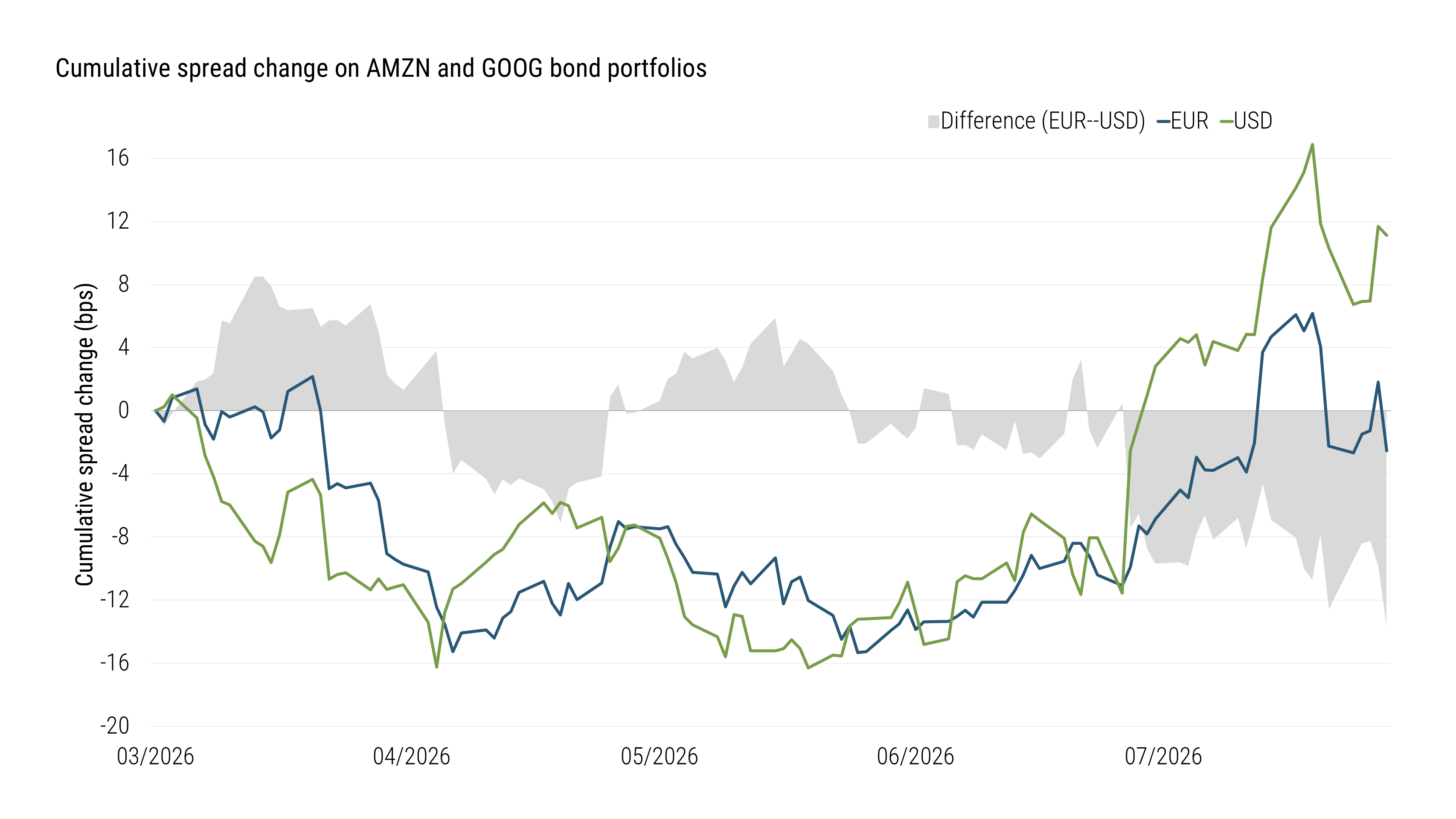 Line chart showing cumulative spread changes for equal-weight USD and EUR bond portfolios composed of Amazon and Alphabet bonds from March through August 2026. Both portfolios widened during the spring before recovering later in the period. The EUR portfolio generally outperformed the USD portfolio, resulting in a negative EUR-minus-USD differential by early August. The chart illustrates a divergence in spread performance between otherwise comparable USD and EUR bond portfolios.