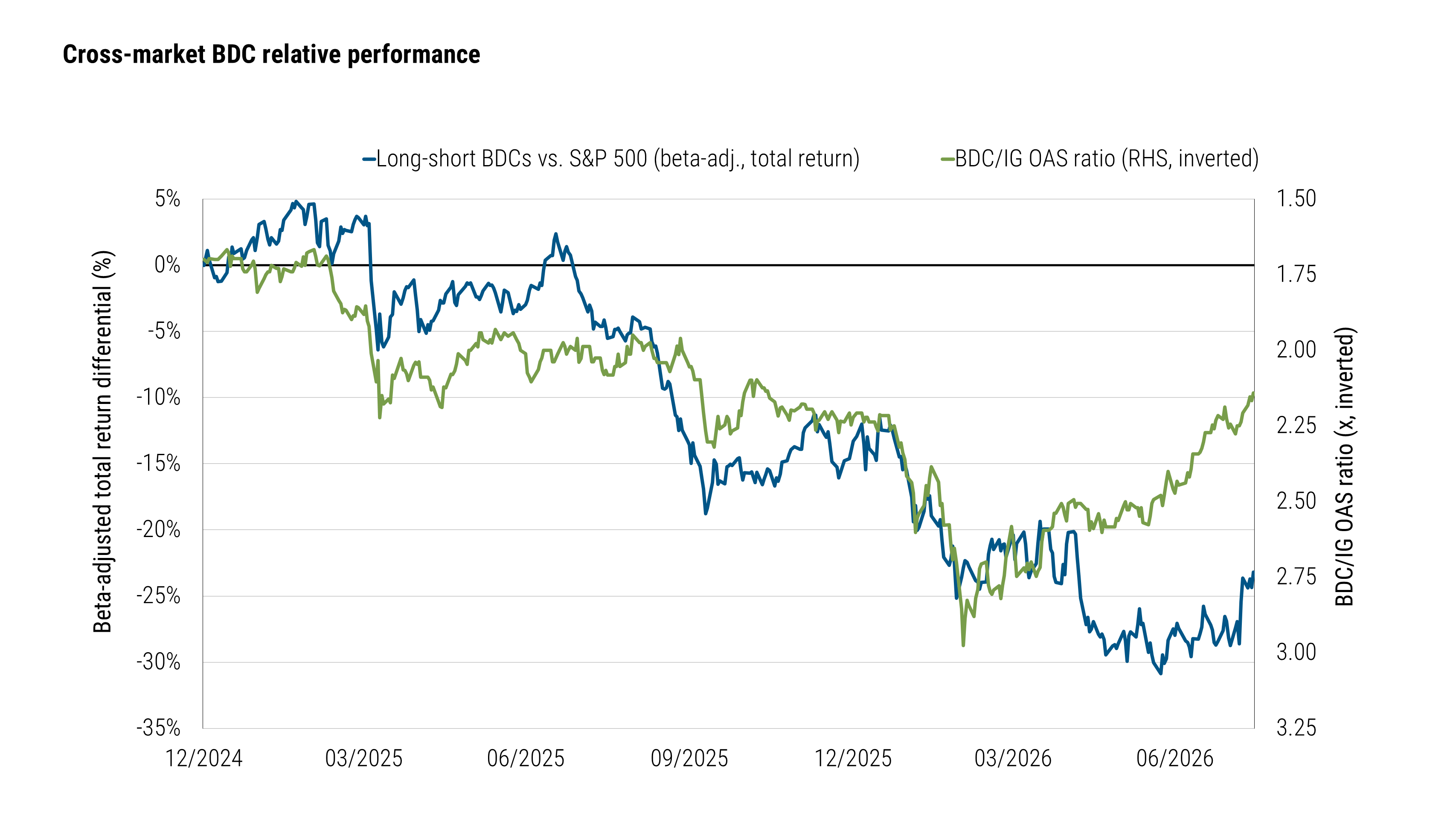 Line chart showing BDC equities underperforming the S&P 500 on a beta-adjusted basis from December 2024 through August 2026, while the relative performance of BDC credit recovers. The equity differential ends near negative 23%.