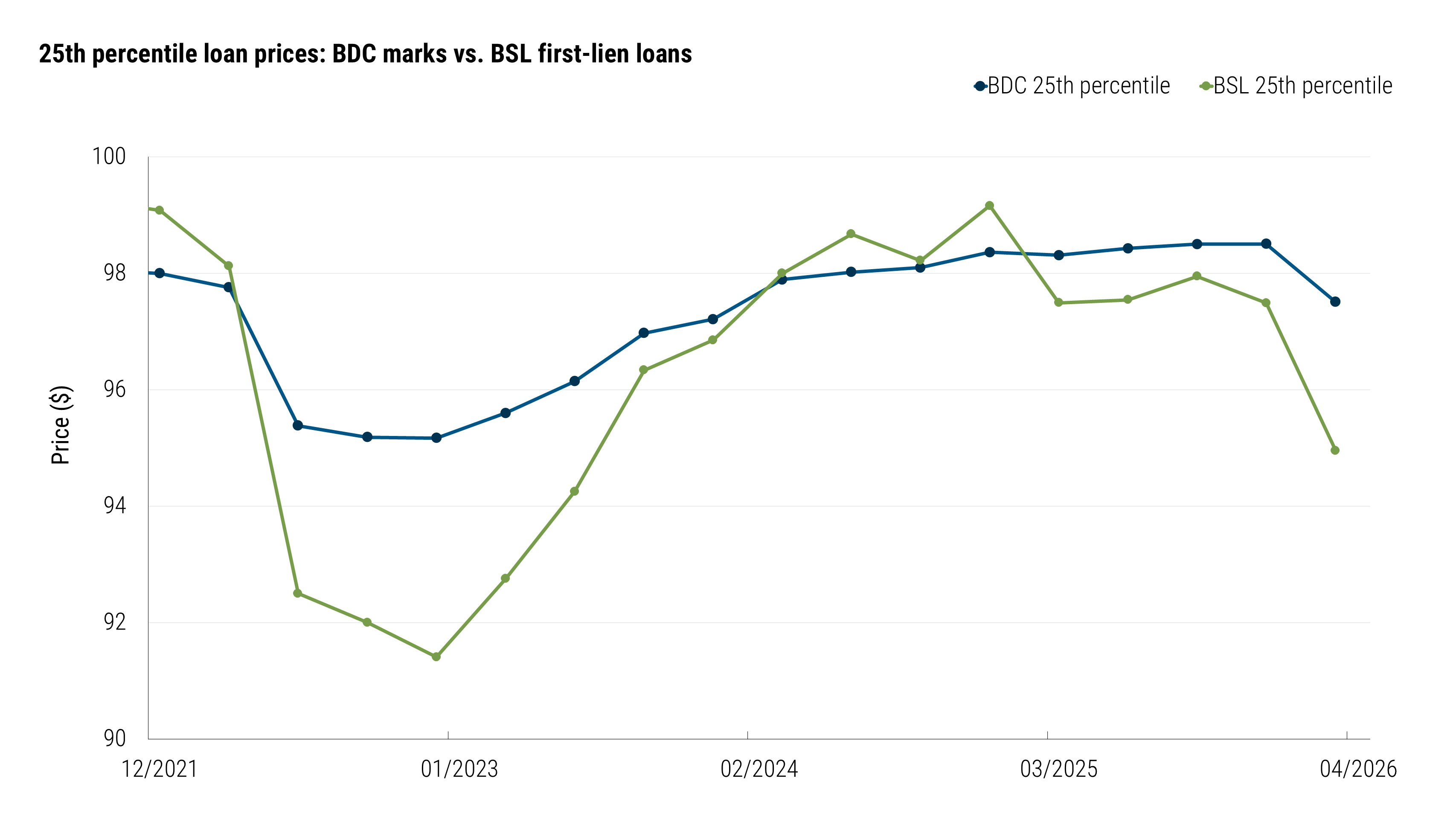 Line chart comparing the 25th percentile of BDC loan marks with broadly syndicated loan prices from December 2021 through March 2026. The gap widens by the end of the period, with BDC marks at $97.51 and syndicated loans at $94.95.