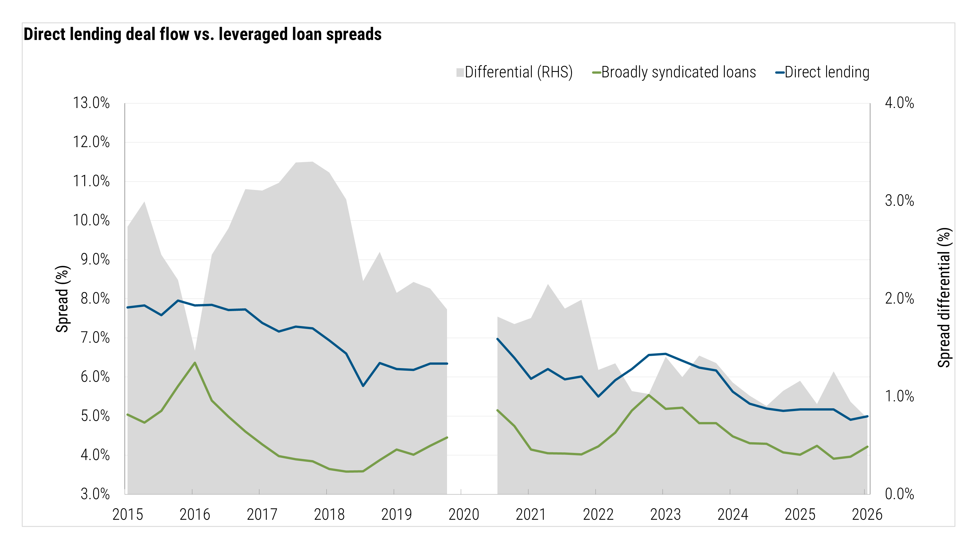Chart comparing direct lending and broadly syndicated loan spreads from 2015 through the first quarter of 2026. Direct lending spreads remain higher, but the differential narrows to approximately 78 basis points by the end of the period.