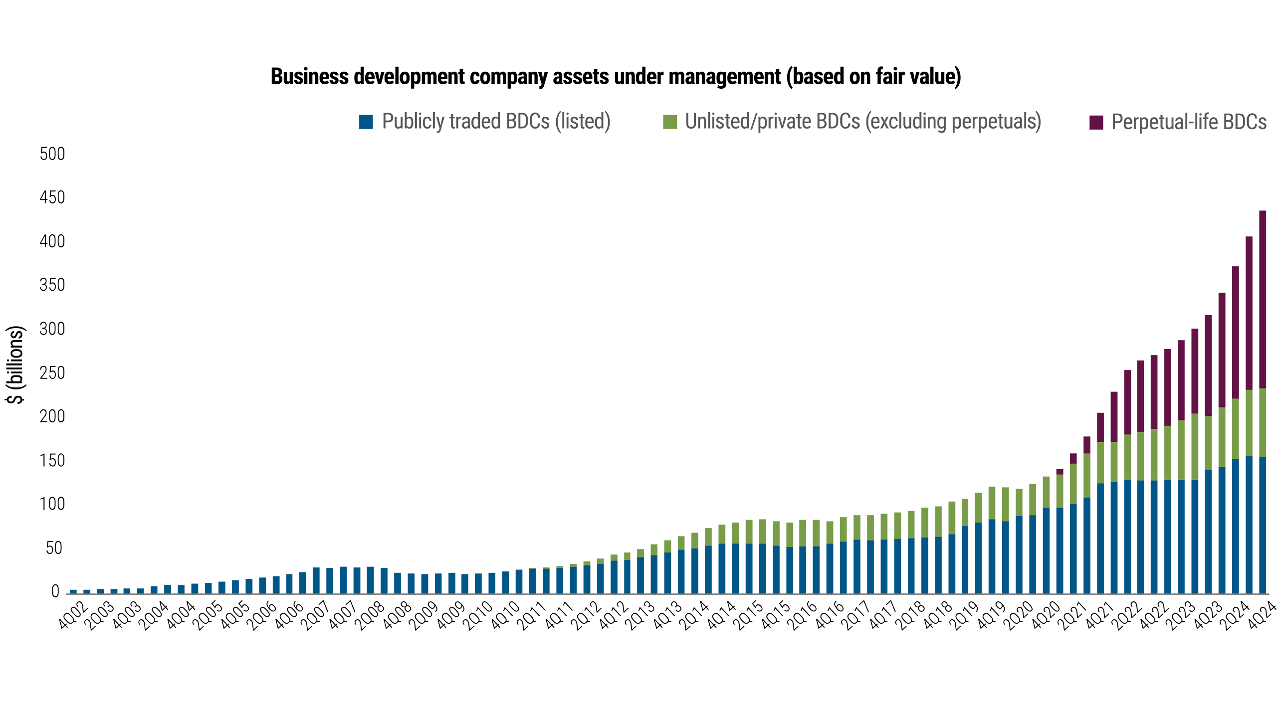 Figure 1 This stacked bar chart shows the growth of business development company (BDC) assets under management (AUM) from 4Q 2002 to 4Q 2024, with overall growth accelerating in recent years. The chart is divided into publicly traded (blue), unlisted/private (green), and perpetual-life BDCs (purple). Total AUM increased from less than $10 billion in in 2002 to nearly $450 billion by 2024. Publicly traded BDCs began the chart period as the only market segment and have grown steadily over time. Unlisted/private BDCs have also grown steadily since first appearing in about 2011. Perpetual-life BDCs have grown rapidly since first appearing in the chart data in 2020.