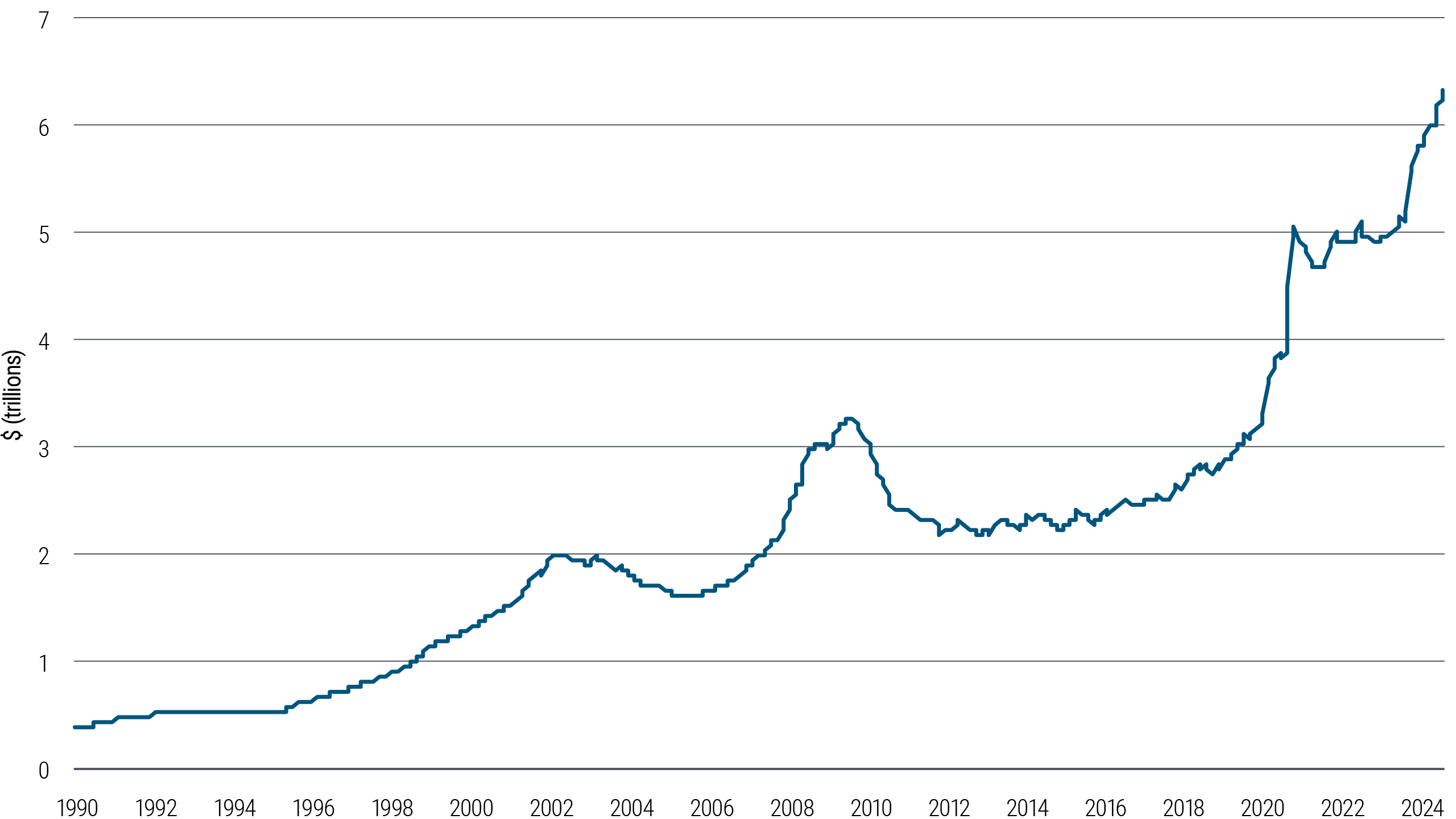 Figure 1 is a line graph showing money market fund balances from 1990 until the present, according to the U.S. Federal Reserve. The balances start at about $400 billion in 1990 and climb gradually toward $2 trillion in 2008. They rise above $3 trillion in the aftermath of the financial crisis in 2009 before dipping back below that level for about a decade. They then surge to about $5 trillion at the start of the pandemic, hold steady through 2022, and then rise to a peak of about $6.3 trillion in early 2024.