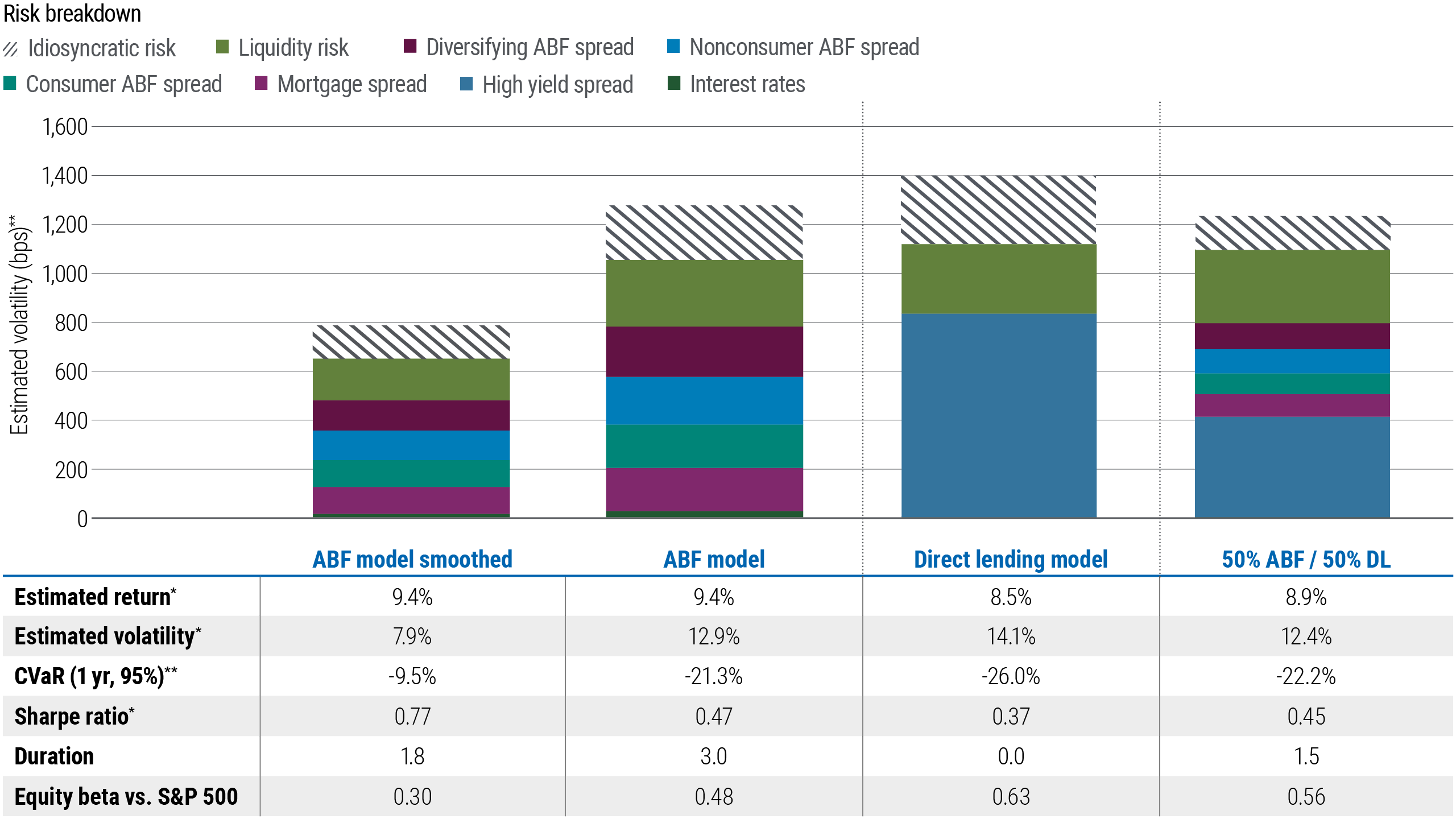 Exhibit 4 is a stacked bar chart comparing the estimated volatility (in basis points) across four financial models: ABF Model Smoothed, ABF Model, Direct Lending Model, and a 50% ABF / 50% Direct Lending combination. The y-axis represents estimated volatility, ranging from 0 to 1,600 basis points. Each bar is segmented to illustrate contributions from various risk factors, including Idiosyncratic Risk, Liquidity Risk, different ABF spreads, and HY corporate credit risk.