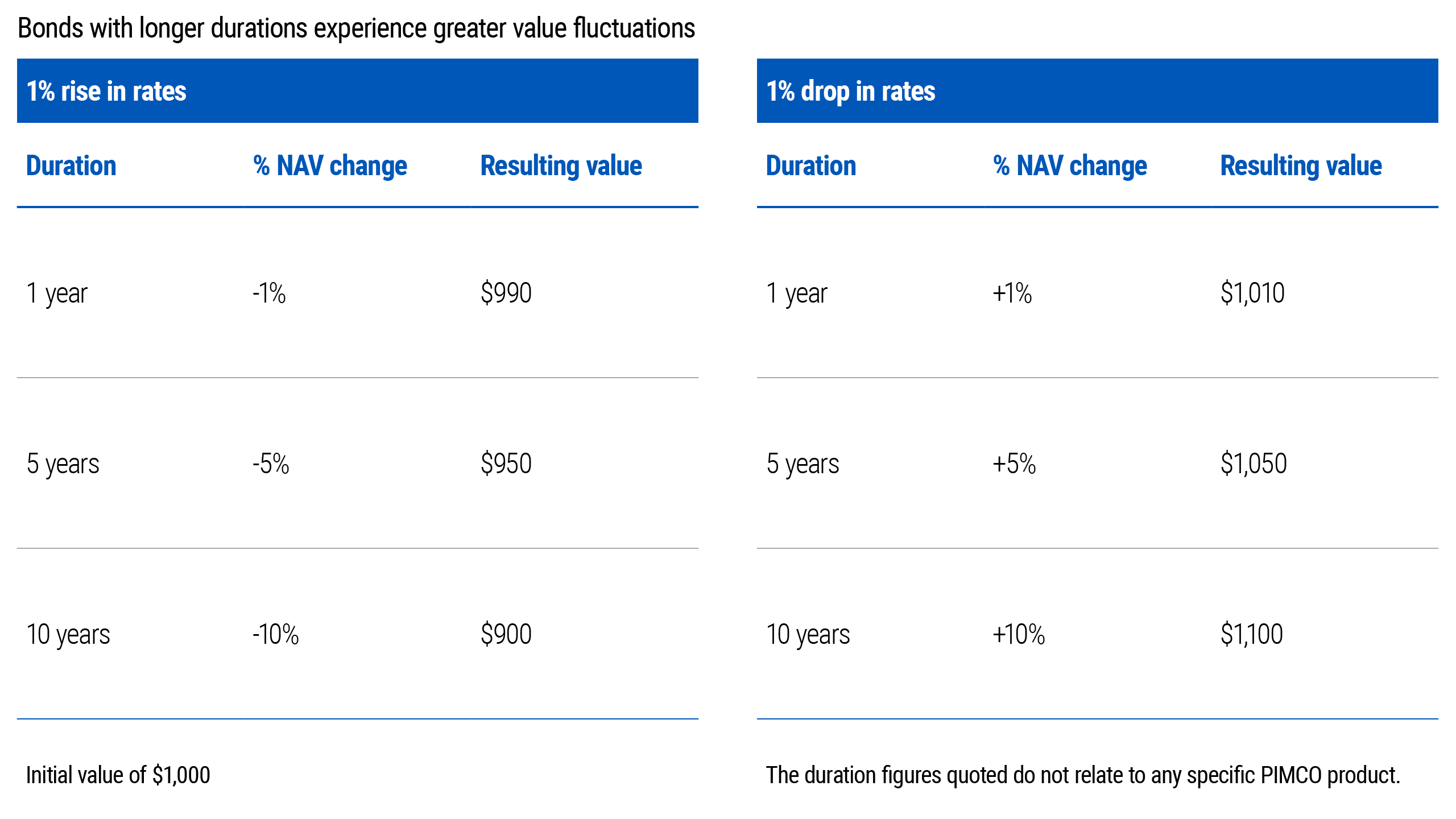 Reduce Duration Fixed Income Rates, Spreads and Duration: Key Fixed Income Principles | PIMCO