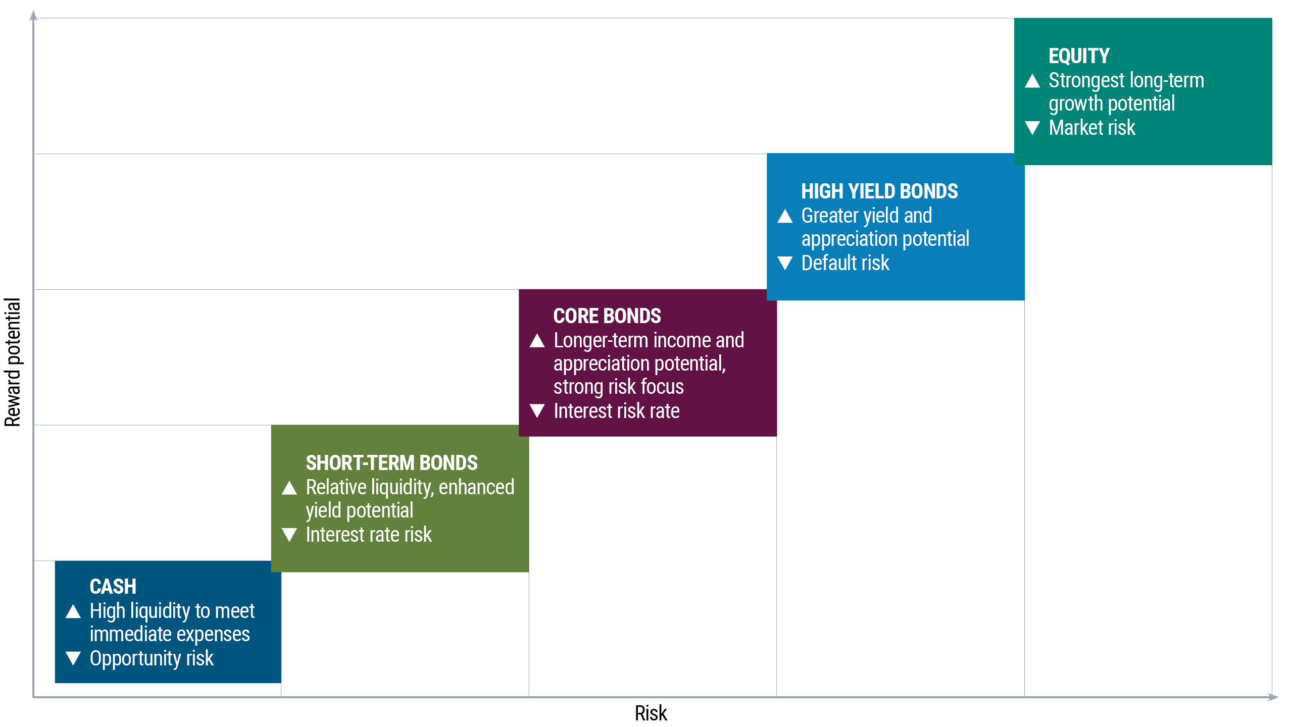 Get to Know Various Types of Asset Classes | PIMCO