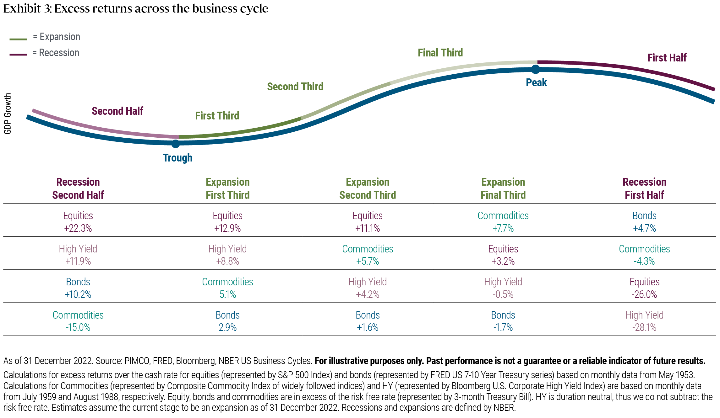 Chart 3: Exhibit 3 shows that recessionary periods have affected asset classes differently, with some outperforming others. The first half of a recession (shown on the right) is typically marked by a decrease in economic activity from its late cycle stage “peak”, as measured by analyzing growth, inflation and unemployment data. During the first half of a recession stage, core bond returns (i.e., Treasuries and investment-grade securities) are historically positive, while returns for high yield bonds, equities, and commodities are negative. The second half of a recession (shown on the left) is typically marked by a continued drop in economic activity – in which equities, high yield bonds, and core bonds historically perform well, and commodities decline – before the economy enters “recovery” or expansion stage (middle of chart).