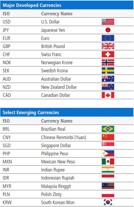The table is a list of major developed currencies, select emerging currencies, their ISO and country flag. The table is a list of major developed currencies, select emerging currencies, their ISO and country flag.