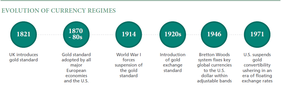 The chart illustrates the evolution of currency regimes from 1821 to 1971. The chart illustrates the evolution of currency regimes from 1821 to 1971.