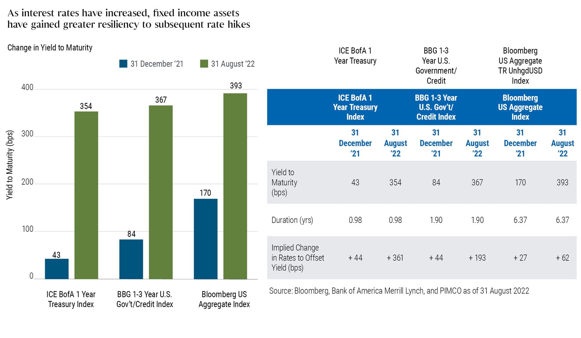 This chart shows the yield to maturity of the ICE B of A one-year U.S. Treasury Index at 31 August 2022 at 3.54%, up from just 43 basis points on 31 December 2022. Similarly, the chart shows the yield to maturity of the Bloomberg one-to-three year government credit index rose to 3.67% at 31 August 2022, from just 84 basis points on 31 December 2022. Finally, the chart shows the yield to maturity of the Bloomberg U.S. Aggregate Index was 3.93% at 31 August 2022, compared with 1.70% on 31 December 2022.