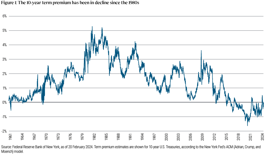 Figure 1 is a line chart in which the x-axis shows dates from 1961 through 2024 and the y-axis indicates percentages from -2% upward to 6%. The chart’s single line represents the 10-year term premium, based on Federal Reserve Bank of New York data. It starts at around 0% in 1961, then climbs to a peak of just above 5% in the early 1980s before declining. It dips below 0% in about 2016, reaching a low of about -1.5% in 2020, before climbing back to around 0% in 2024.