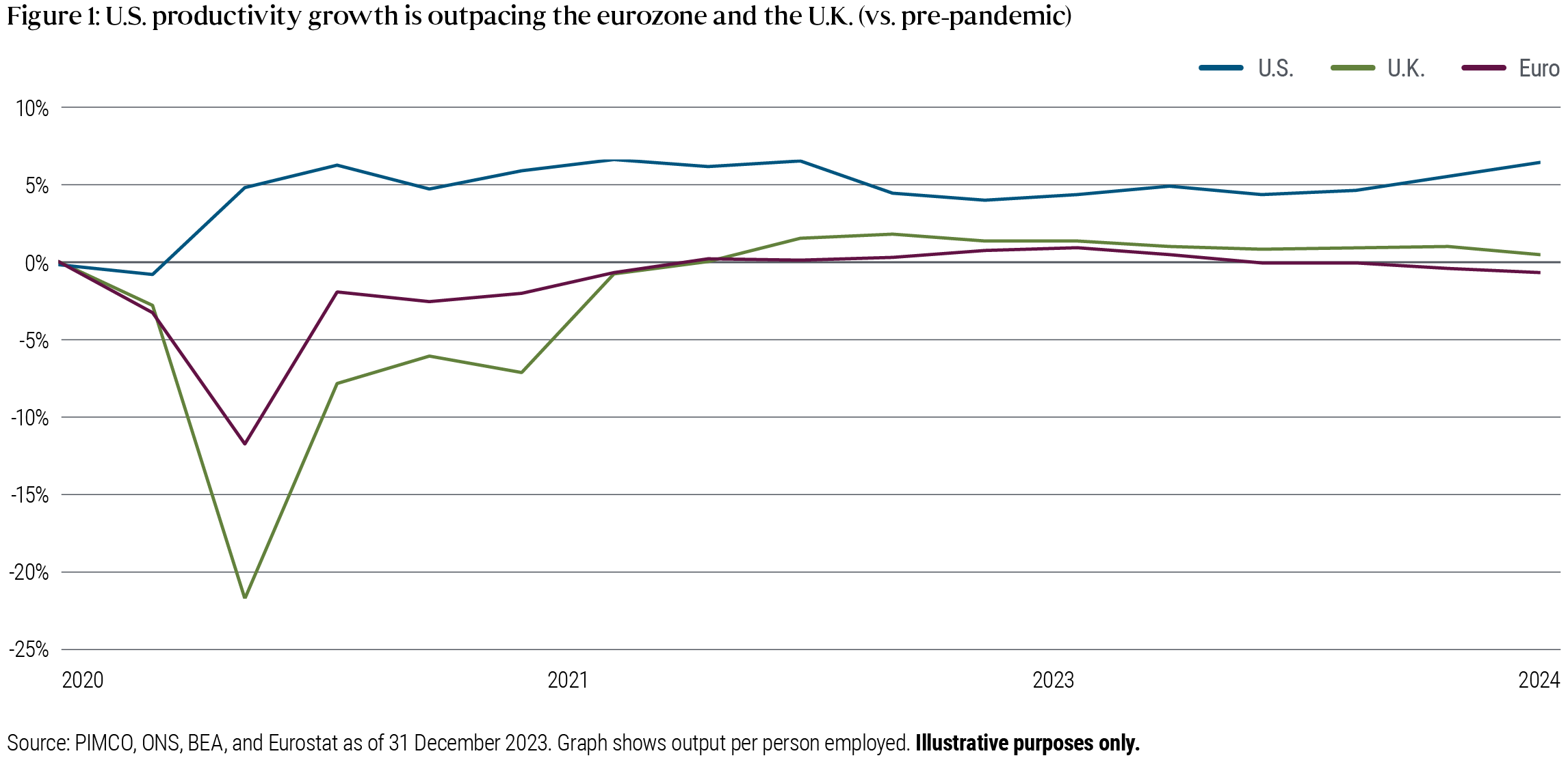 Figure 1 shows productivity growth in the US, UK and eurozone, as measured by output per person employed, from 1 January 2020 to 31 December 2023. During this time, US productivity has grown much more than productivity in the UK and eurozone, with growth of over 5% by the end of 2023 compared to just over 0% for the UK and just under 0% in the eurozone.