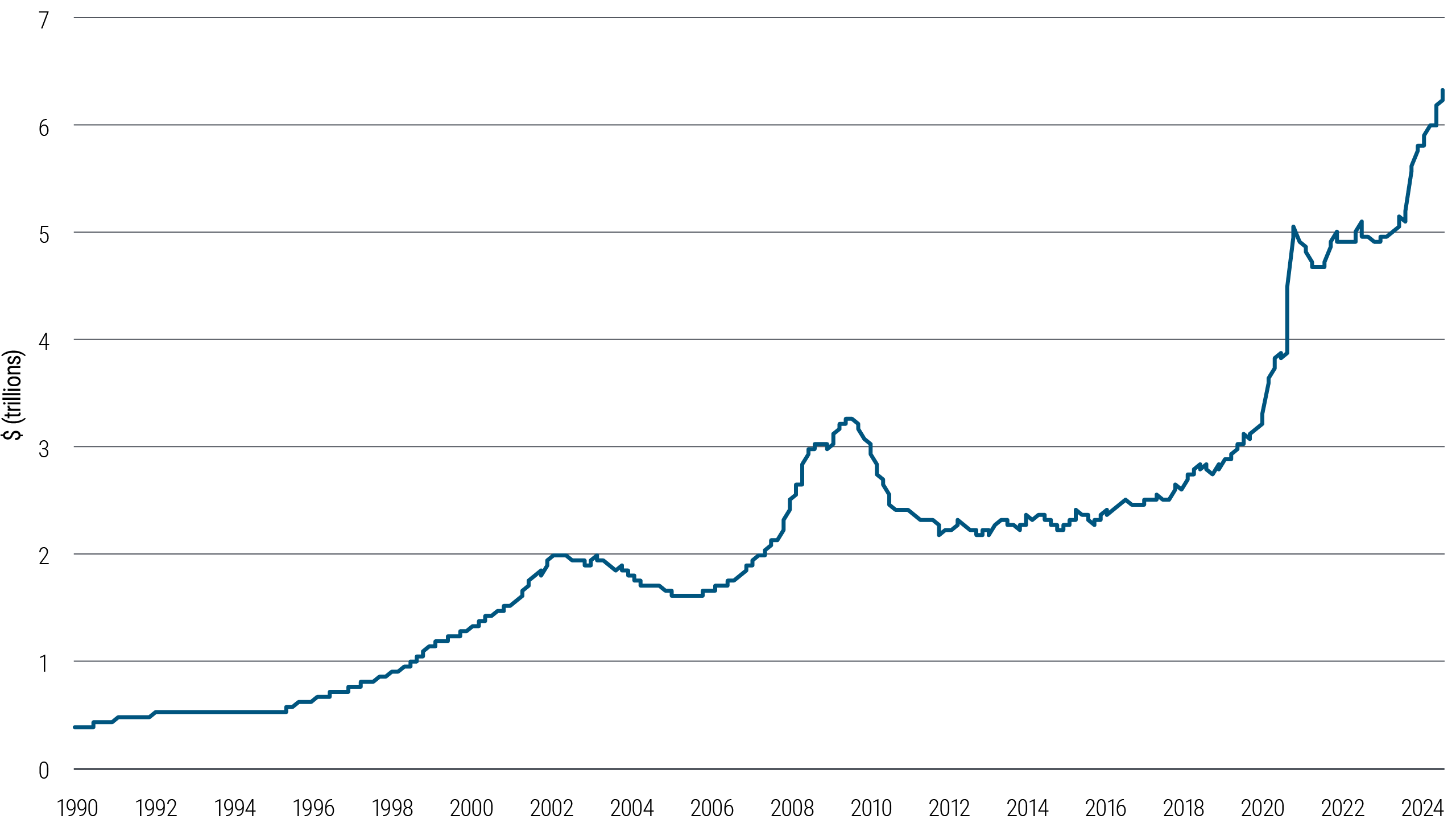 Figure 1 is a line graph showing money market fund balances from 1990 until the present, according to the U.S. Federal Reserve. The balances start at about $400 billion in 1990 and climb gradually toward $2 trillion in 2008. They rise above $3 trillion in the aftermath of the financial crisis in 2009 before dipping back below that level for about a decade. They then surge to about $5 trillion at the start of the pandemic, hold steady through 2022, and then rise to a peak of about $6.3 trillion in early 2024.