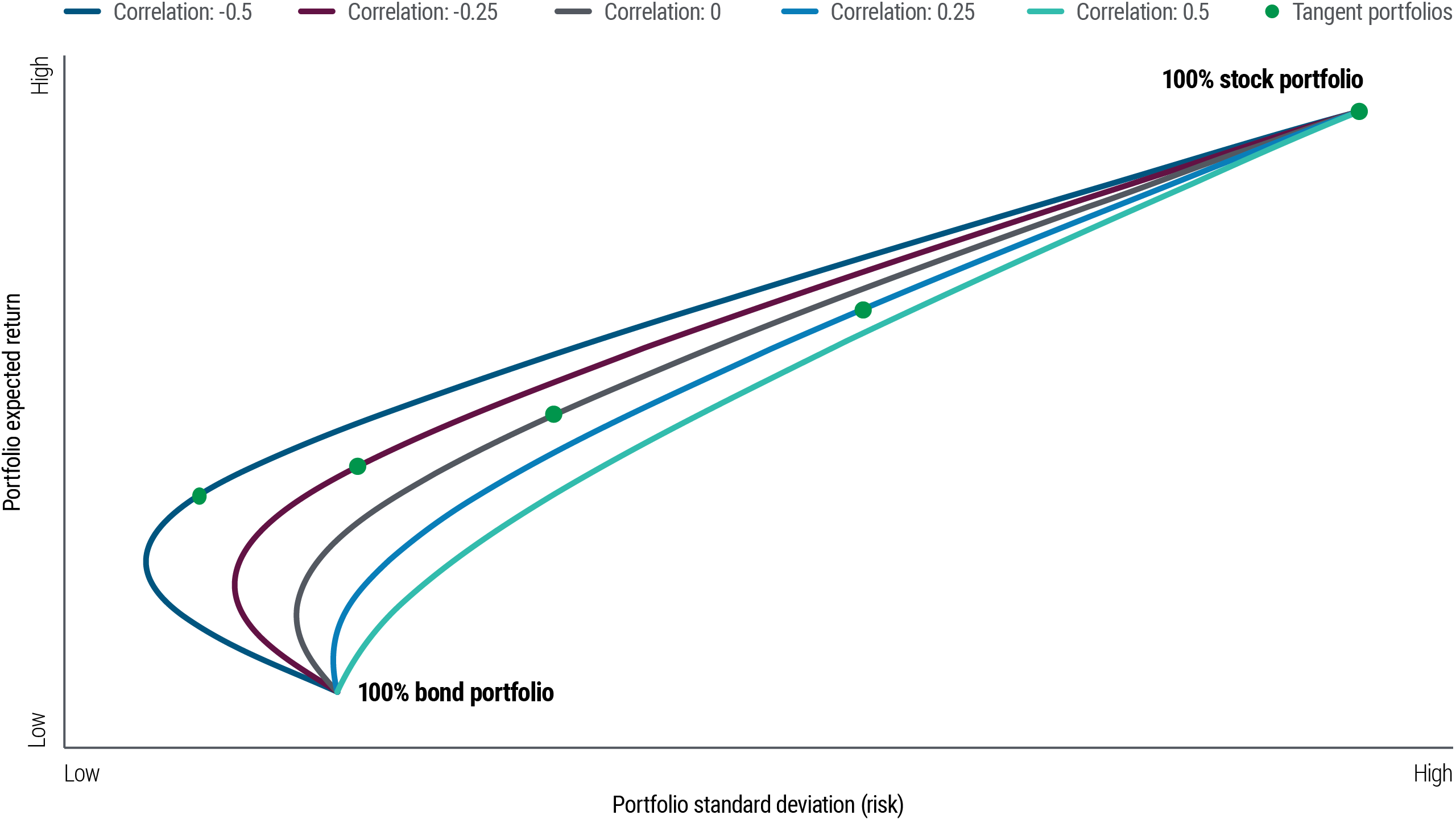 This line chart is an illustration of the hypothetical efficient frontiers for mixes of stock/bond portfolios (ranging from 100% stocks to 100% bonds) under 5 different scenarios for stock/bond correlation ranging from −0.5 to +0.5. Each of the 5 efficient frontiers is a curve plotted against hypothetical expected return (from low to high) on the Y axis and hypothetical standard deviation (as a representation of risk, from low to high) on the X axis. When the correlation is positive, the efficient frontier is a nearly straight line higher from the lower-risk, lower-expected-return 100% bond portfolio to the higher-risk, higher-expected-return 100% stock portfolio. When the correlation is negative, however, the efficient frontier curves to the left before moving to the right, indicating that a mix of stocks and bonds may offer slightly higher return potential for lower expected risk.